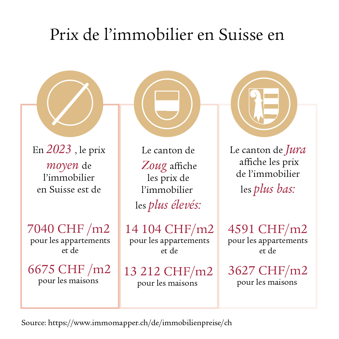 Infographie sur les prix de l’immobilier en Suisse, répartie en trois colonnes. La première colonne indique le prix moyen de l’immobilier en Suisse, qui s’élève à 7040 francs par mètre carré pour les appartements et à 6675 francs par mètre carré pour les maisons. La deuxième colonne indique que le canton de Zoug présente les prix de l’immobilier les plus élevés, avec 14 104 francs par mètre carré pour les appartements et 13 212 francs par mètre carré pour les maisons. La troisième colonne indique que le canton du Jura présente les prix de l’immobilier les plus bas, avec 4591 francs par mètre carré pour les appartements et 3627 francs par mètre carré pour les maisons.