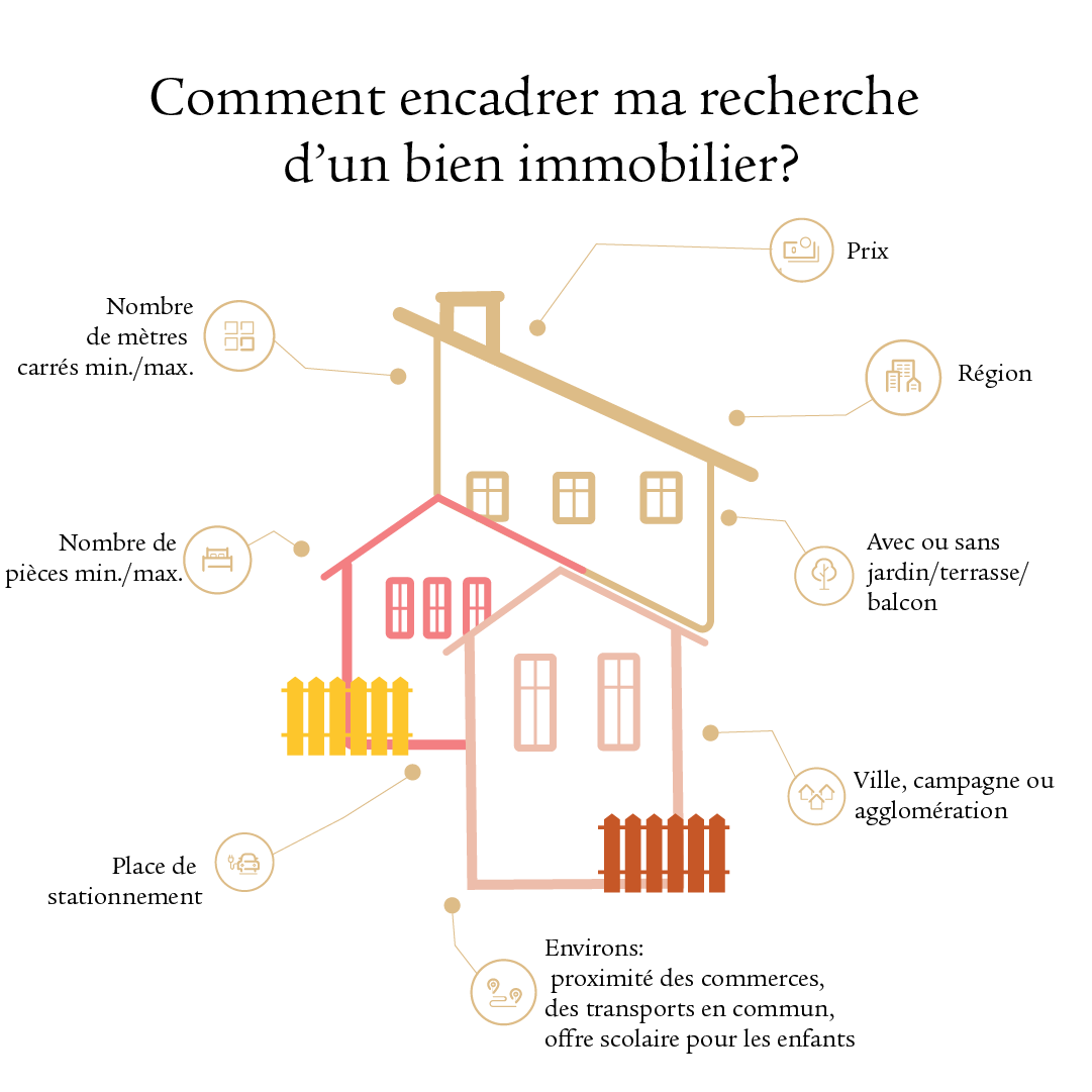 Infographie sur la façon de délimiter une recherche de bien immobilier. L’image globale représentée est celle d’une maison stylisée en trois parties, entourée de bulles indiquant les facteurs à prendre en compte lors de la recherche d’un bien immobilier: le prix, la région, la présence ou non d’un jardin / d’une terrasse / d’un balcon, la situation en ville / à la campagne ou en agglomération, l’environnement général (proximité des commerces, accès aux transports publics, offre éducative pour les enfants), les possibilités de stationnement, le nombre de pièces (minimum / maximum), le nombre de mètres carrés (minimum / maximum).