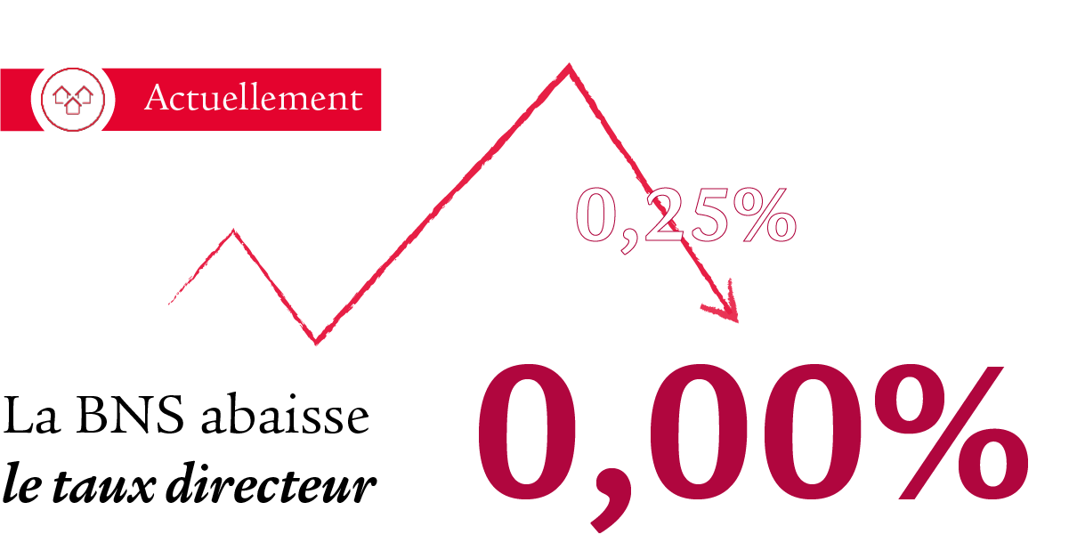 L’infographie sur l’actuelle baisse du taux directeur illustre avec une flèche allant vers le bas que la BNS a abaissé le taux directeur de 0,25 point supplémentaire, passant ainsi de 0.25% à 0,00%. Le taux directeur actuel de 0,00% est écrit en grand et en rouge.