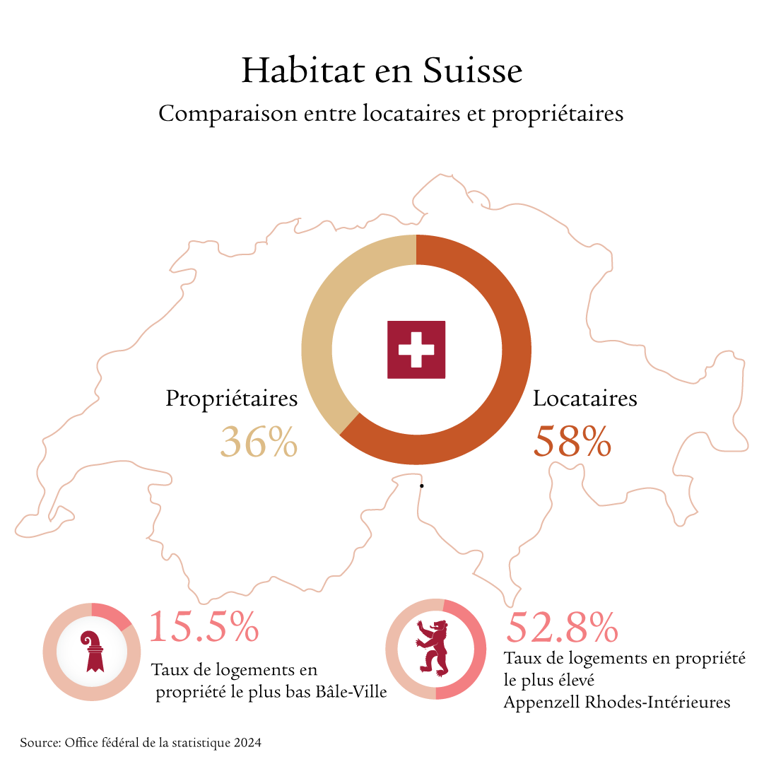 Infographie avec différents éléments indiquant le nombre de Suisses et Suissesses qui sont locataires ou propriétaires.