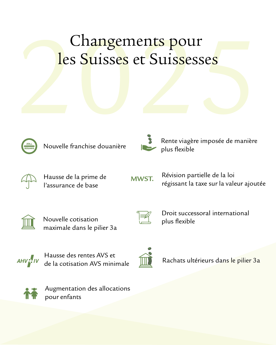 Infographie avec icônes résumant les principaux changements survenant en Suisse en 2025. Les thèmes abordés sont les suivants: nouvelle franchise douanière, augmentation de la prime de l’assurance de base, nouveau montant maximum du pilier 3a, augmentation des rentes AVS et du montant minimum AVS, augmentation des allocations pour enfants, imposition flexible des rentes viagères, révision partielle de la loi régissant la taxe sur la valeur ajoutée et assouplissement du droit successoral international.