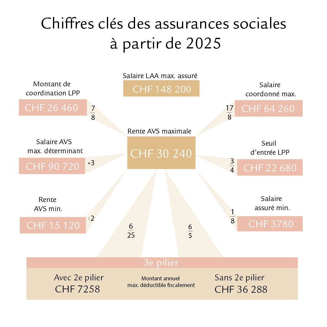 Une infographie composée d’encadrés et de flèches qui illustre les liens entre les chiffres clés des assurances sociales. En 2025, la rente AVS minimale est de 15 120 francs, le salaire AVS maximal déterminant, de 90 720 francs, le montant de coordination LPP, de 26 460 francs, le salaire LAA maximal assuré, de 148 200 francs, le salaire coordonné maximal, de 64 260 francs, le seuil d’entrée de la LPP, de 22 680 francs, le salaire assuré minimal, de 3780 francs et enfin, la rente AVS maximale de 30 240 francs. Cela se répercute également sur le 3e pilier avec une nouvelle cotisation annuelle maximale. Pour les personnes qui cotisent au 2e pilier, elle s’élève désormais à 7258 francs et pour les personnes qui ne cotisent pas au 2e pilier, à 36 288 francs.