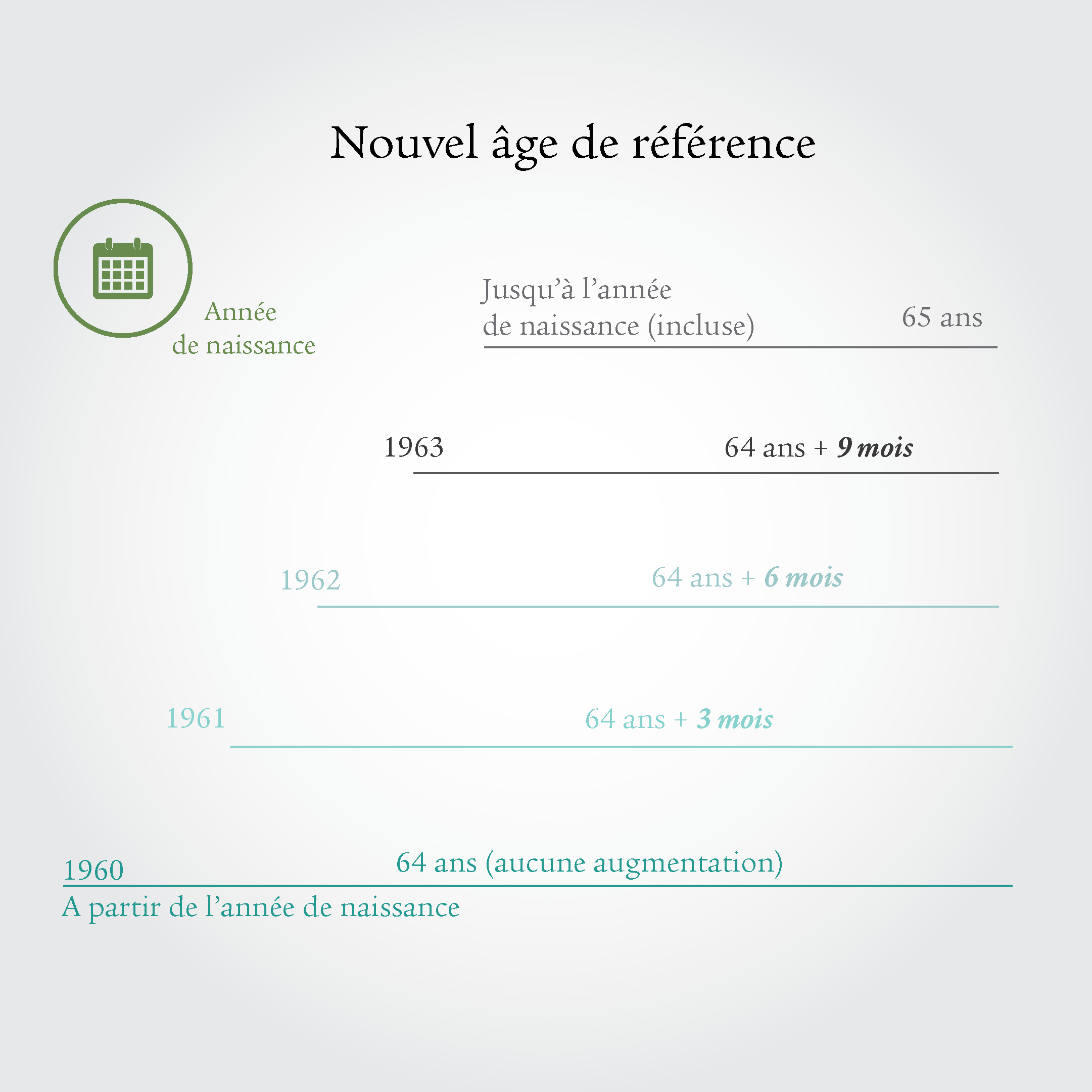 Infographie avec lignes de différentes longueurs montrant l’atténuation de l’augmentation de l’âge de référence de la génération de transition