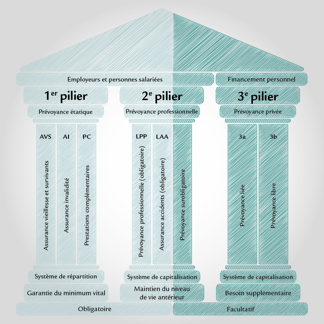 Une infographie présente les trois piliers de la prévoyance vieillesse suisse. Chaque pilier est étiqueté avec toutes les prestations et détails qui le compose.
