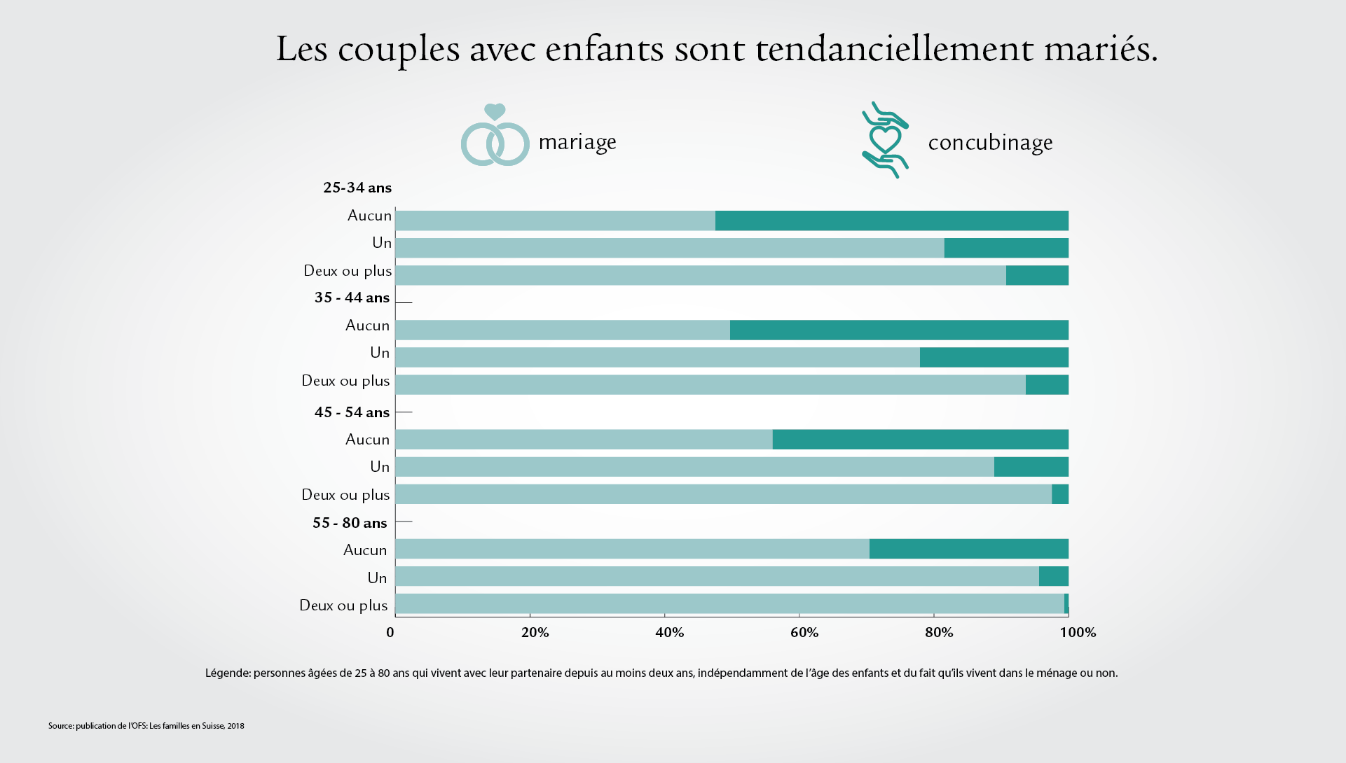 Une infographie à barres avec valeurs en pourcentage