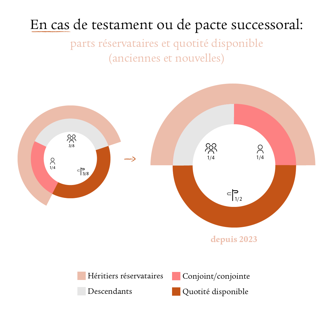 L’infographie présente les diagrammes circulaires indiquant la nouvelle répartition des parts héréditaires légales et les parts réservataires de la quotité disponible. La part réservataire (orange-beige) a été légèrement réduite et correspond désormais à la moitié. Désormais, elle comprend un quart pour les descendants (gris) et un quart pour le conjoint ou la conjointe (orange-rouge). La moitié restante est la quotité disponible (rouge cuivré). Ce changement est en vigueur depuis 2023. Auparavant, la part réservataire se composait d’un quart pour le conjoint ou la conjointe et de 3/8 pour les descendants. La quotité disponible était de 3/8.