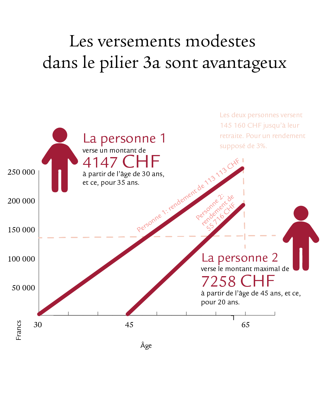 Infographie illustrant tout le bénéfice de l’effet des intérêts composés sur le montant total en cas de versements précoces dans le pilier 3a.