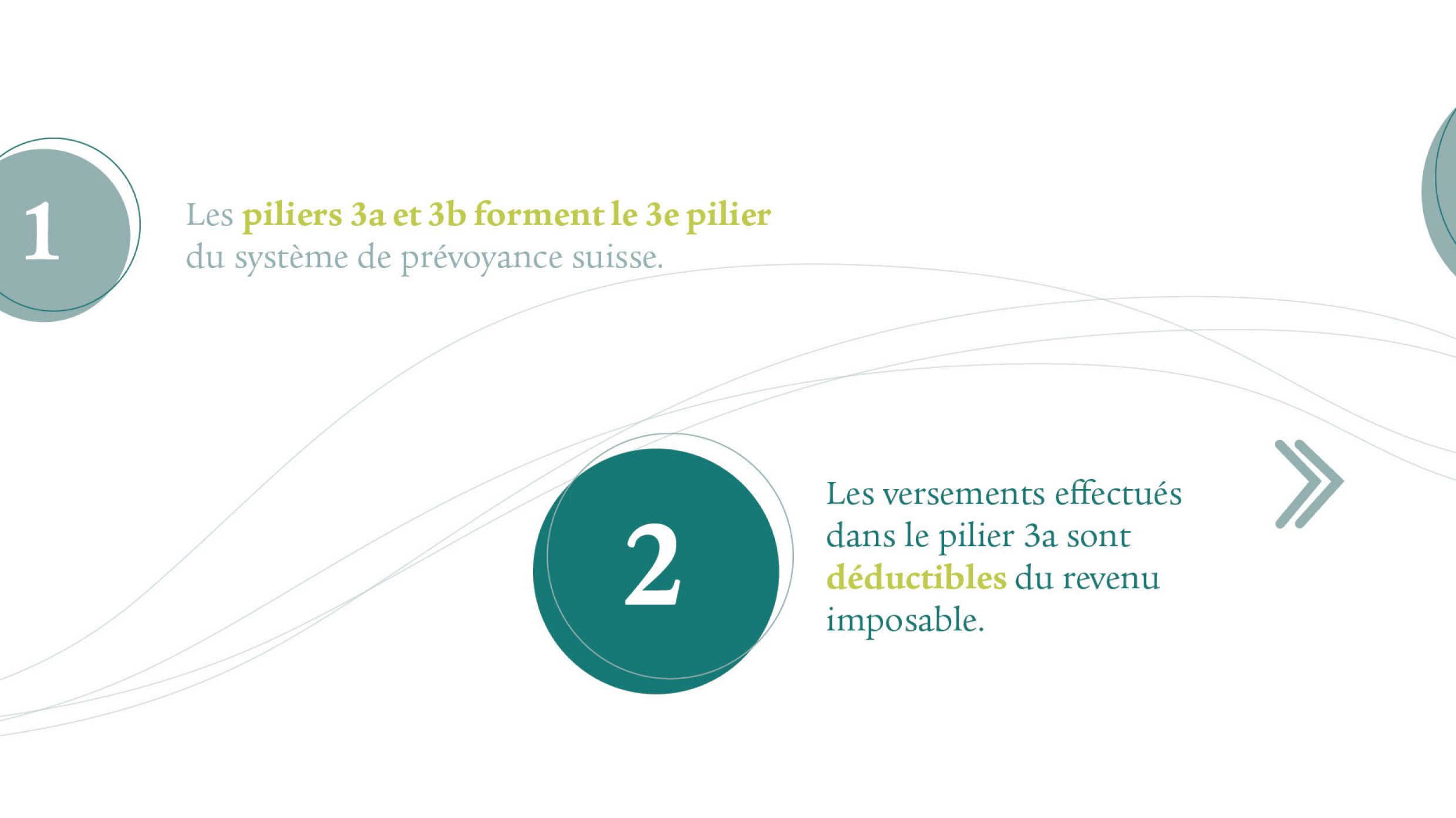 Point 1: les piliers 3a et 3b forment le 3e pilier du système de prévoyance suisse. Point 2: les versements effectués dans le pilier 3a sont déductibles du revenu imposable.