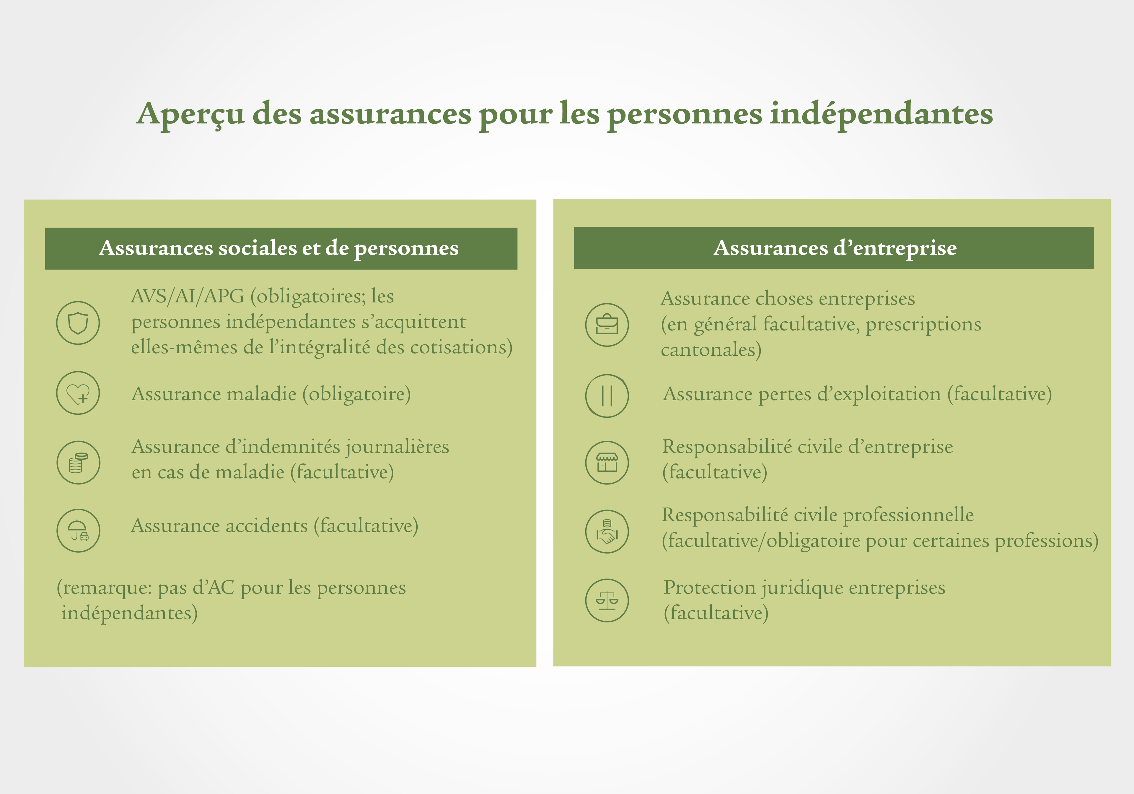 Une infographie divisée en deux colonnes vertes offre un aperçu des assurances destinées aux personnes indépendantes. La colonne de gauche intitulée: «Assurances sociales et de personnes» comporte quatre points avec chacun une icône correspondante: AVS/AI/APG (obligatoires, les personnes indépendantes s’acquittent elles-mêmes de l’intégralité des cotisations), assurance maladie (obligatoire), assurance d’indemnités journalières en cas de maladie (facultative), assurance accidents (facultative). En dessous, il est mentionné entre parenthèses qu’il n’existe pas d’assurance chômage pour les personnes indépendantes. La colonne de droite intitulée: «Assurances d’entreprise» comporte cinq points avec chacun une icône correspondante: assurance choses entreprises (généralement facultative, prescriptions cantonales), assurance pertes d’exploitation (facultative), responsabilité civile d’entreprise (facultative), responsabilité civile professionnelle (facultative/obligatoire pour certaines professions), protection juridique entreprises (facultative).