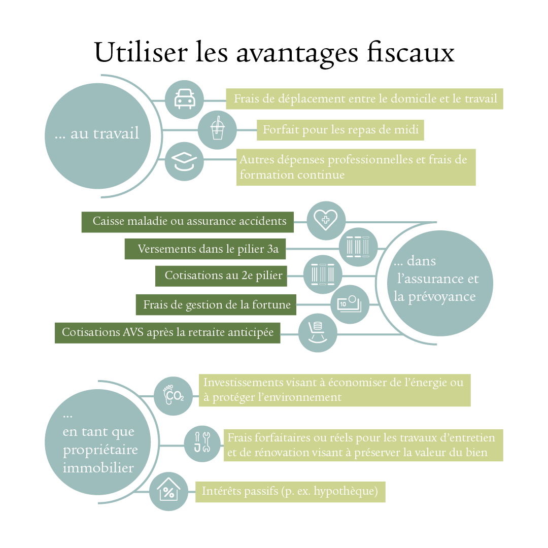 Infographie sur les avantages fiscaux en Suisse. L’illustration présente les différentes possibilités de bénéficier d’avantages fiscaux lors de la déclaration d’impôt, que ce soit au niveau du travail ou des assurances et de la prévoyance ainsi qu’en tant que propriétaire immobilier. Dans le cadre de l’activité professionnelle, elle indique les avantages fiscaux pour les dépenses suivantes: frais de déplacement, forfaits pour les repas de midi et frais de formation continue. Concernant les assurances et la prévoyance, la caisse maladie, les versements dans le pilier 3a et le deuxième pilier, ainsi que les frais de gestion de fortune et les cotisations AVS sont mentionnés. Les propriétaires immobiliers peuvent bénéficier d’avantages fiscaux pour les investissements visant à économiser de l’énergie, les travaux de rénovation et les intérêts passifs, comme les hypothèques.