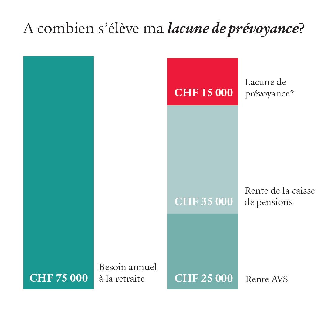 Diagramme à barres avec différentes couleurs illustrant la lacune de prévoyance à titre d’exemple.