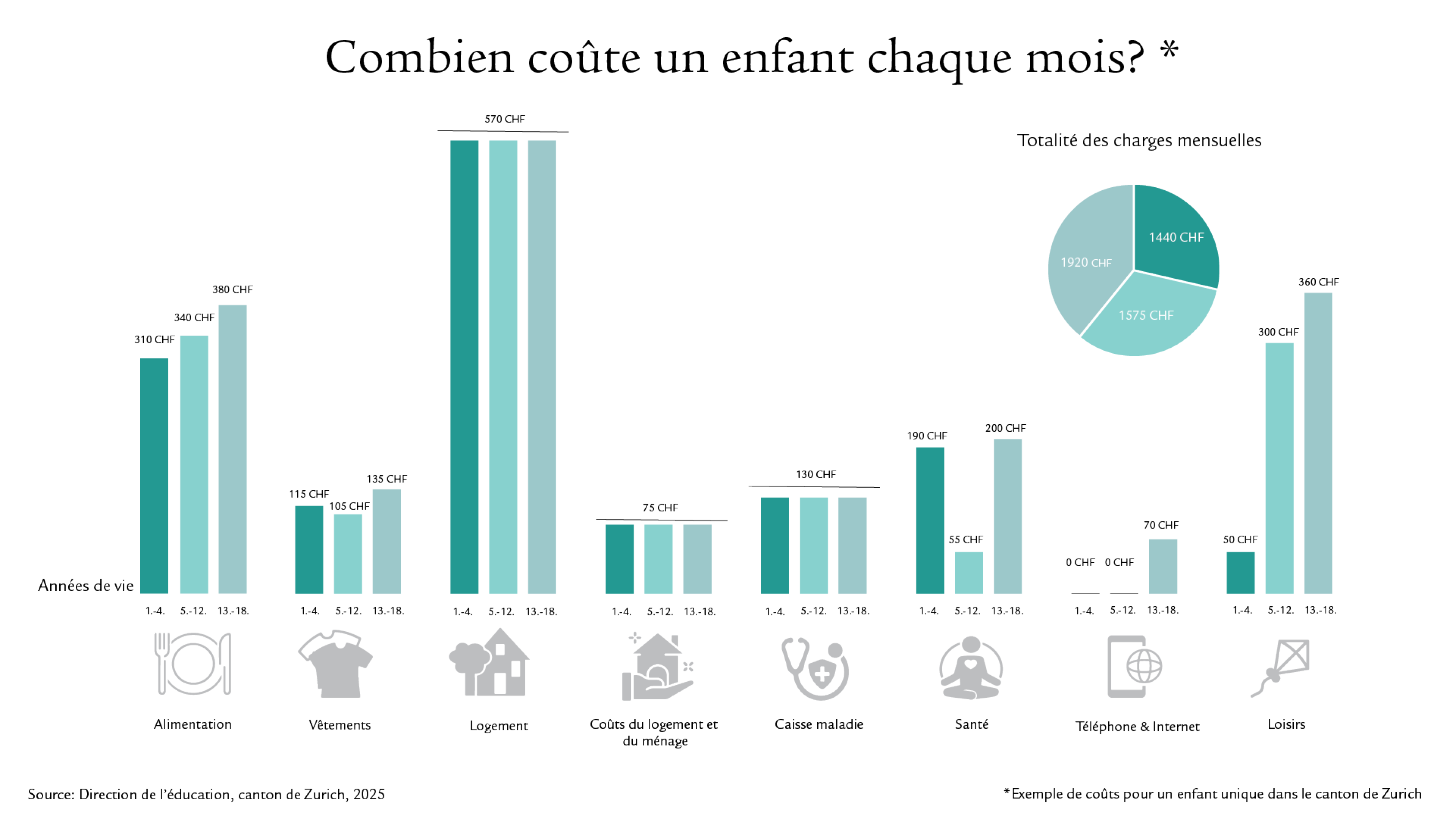 Infographie avec barres et icônes illustrant les coûts mensuels induits par un enfant en Suisse  