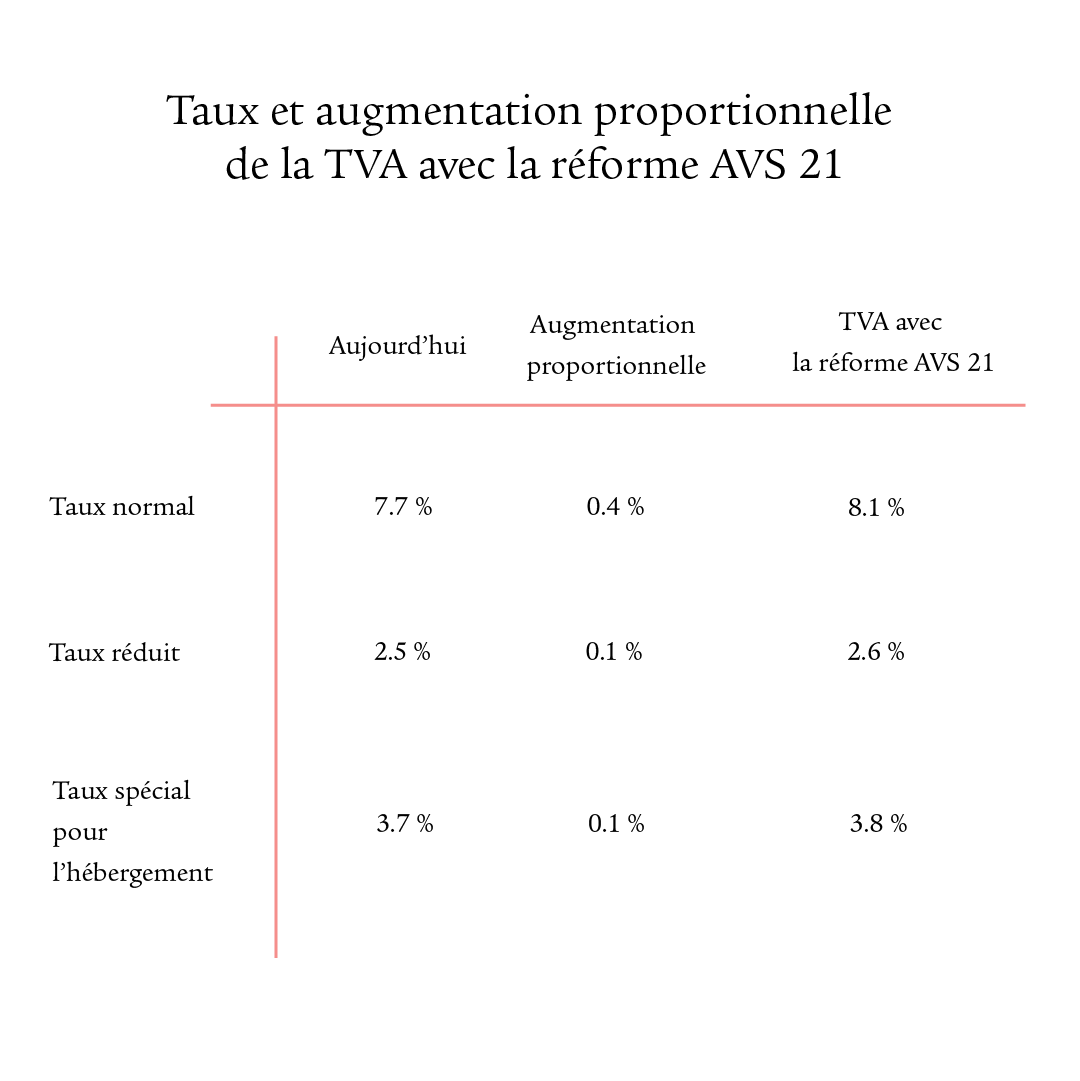 Taux et augmentation proportionnelle de la TVA avec AVS 21