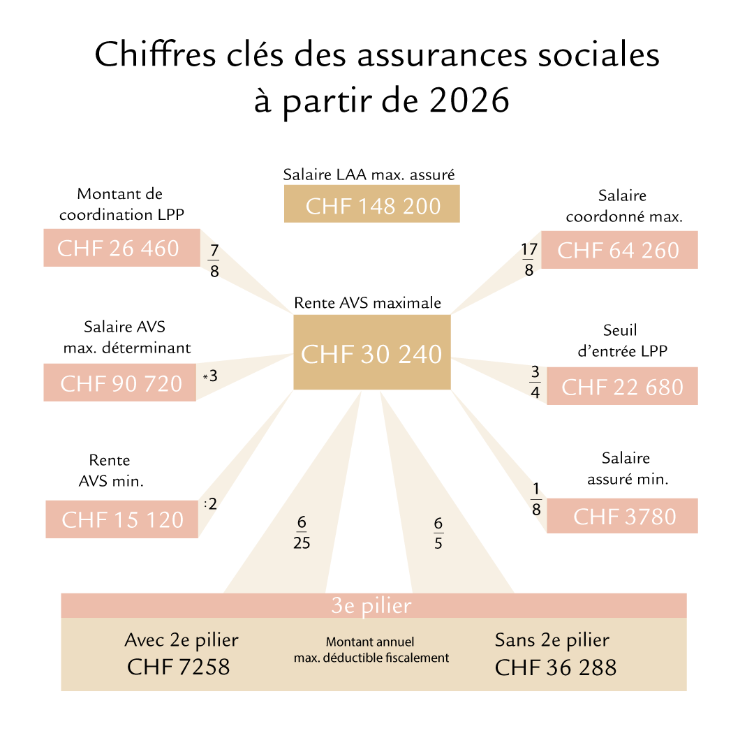 Infographie avec les chiffres clés des assurances sociales pour 2026. En font notamment partie: montant de coordination LPP, salaire AVS maximal, rente AVS minimale, rente AVS maximale, salaire LAA maximal assuré, salaire coordonné maximal, seuil d’entrée LPP, salaire assuré minimal et montant annuel maximal déductible fiscalement du pilier 3a. 