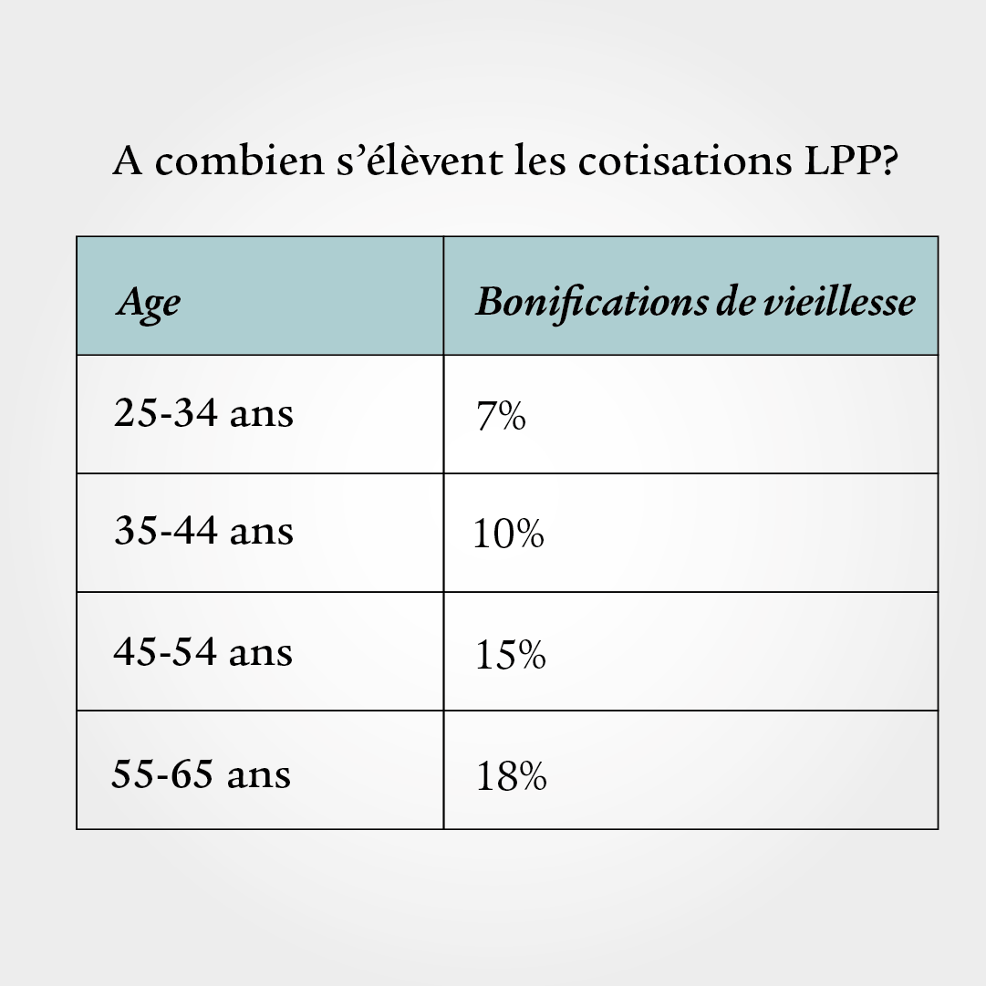 Un tableau indique les cotisations LPP pour quatre classes d’âge au total: 7% pour les 25-34 ans, 10% pour les 35-44 ans, 15% pour les 45-54 ans et 18% pour les 55-65 ans.