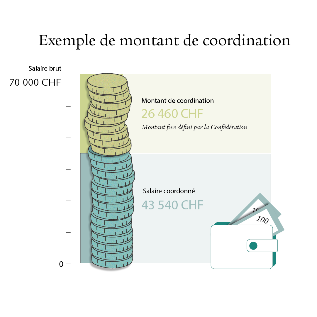 Une infographie montre comment calculer le montant de coordination. Il correspond au salaire brut de 70 000 francs dont est déduit le montant de coordination (montant fixe). Le montant restant, appelé salaire coordonné, est utilisé pour calculer les cotisations versées à la caisse de pensions. 