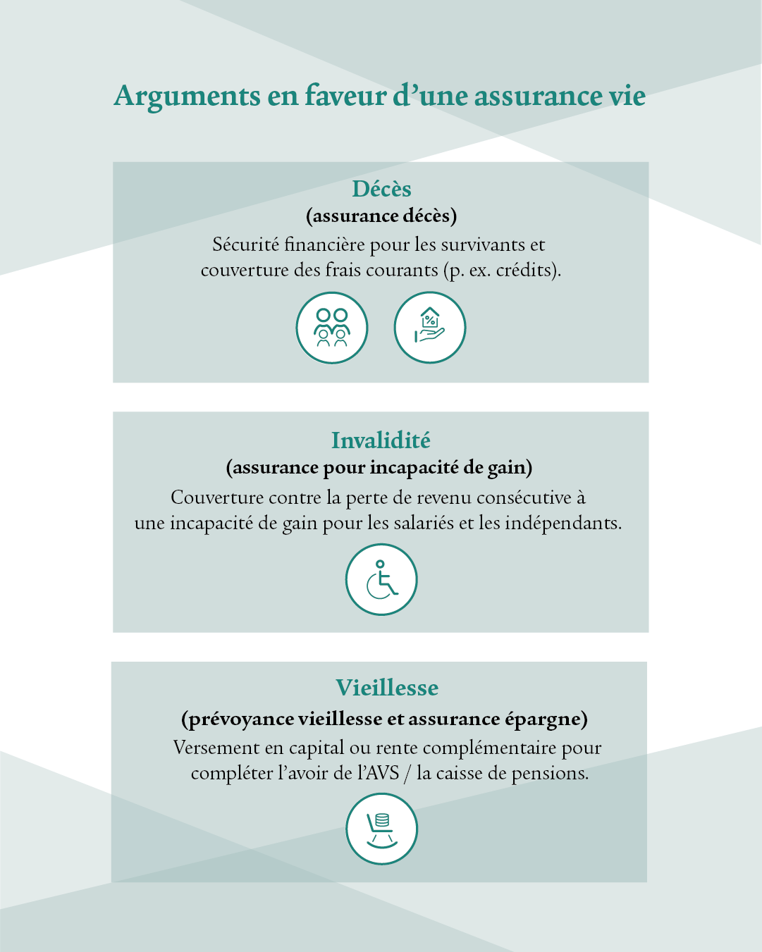 L’illustration représente une infographie bleue avec des barres indiquant les trois risques pouvant être couverts dans le cadre de la vie. Une assurance vie sert à protéger la liberté de choix sur le plan financier en cas de décès, d’invalidité ou à la retraite. Une assurance décès offre une sécurité financière aux survivants de la personne défunte et couvre les frais courants (crédits p. ex.). En cas d’invalidité, une assurance pour incapacité de gain protège les personnes salariées et indépendantes contre la perte de revenu.  Pour la retraite, il est possible de se constituer un capital ou une rente complémentaire en souscrivant une prévoyance vieillesse et une assurance épargne privées pour compléter les avoirs de l’AVS / la caisse de pensions.