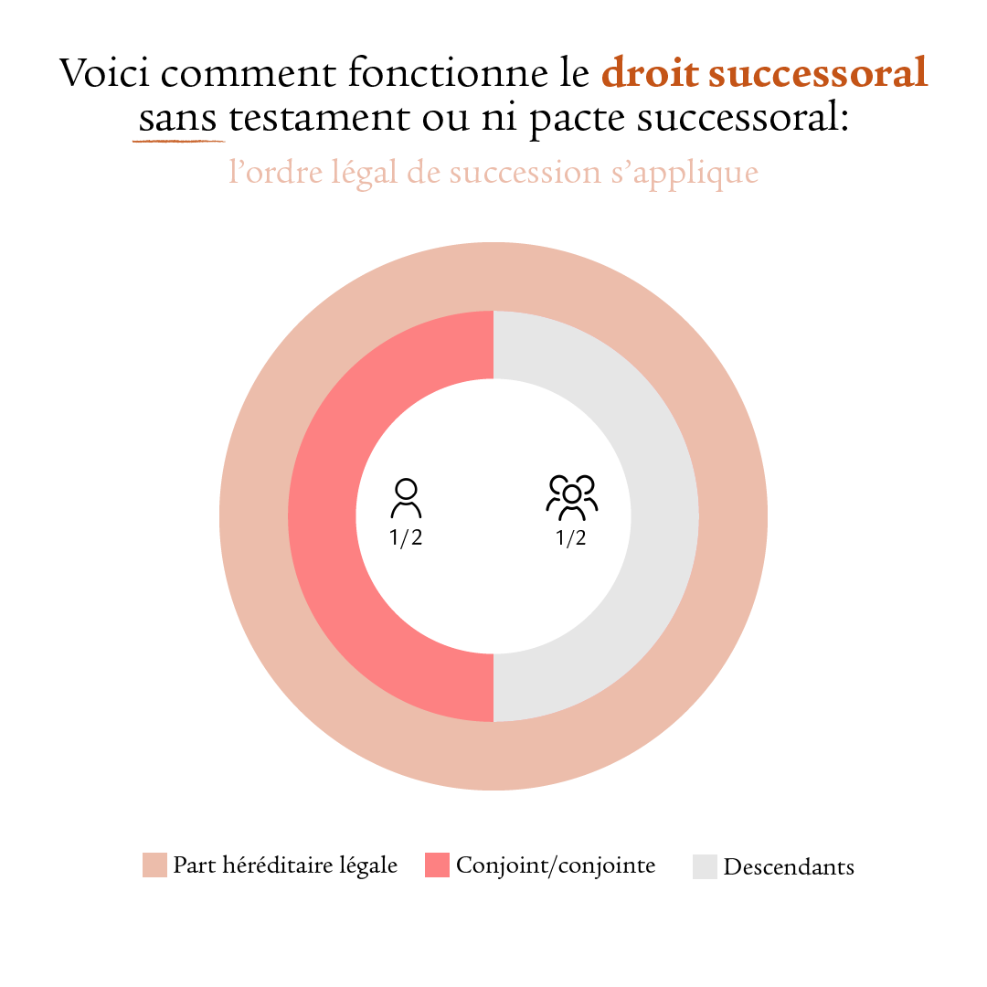 Infographie sur le droit successoral. Sous le titre «Comment fonctionne le droit successoral sans testament ni pacte successoral», un diagramme circulaire montre la part héréditaire légale entière sous forme de cercle complet. A l’intérieur de ce cercle, un autre cercle est divisé en deux: la moitié orange-rouge représente le conjoint ou la conjointe, la moitié grise désigne les descendants. 