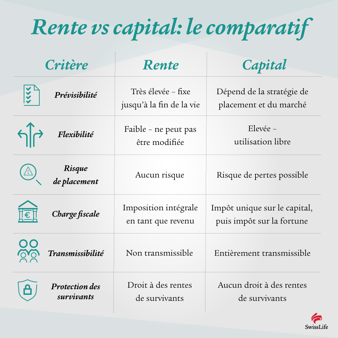 Infographie comparant la rente et le capital dans la prévoyance vieillesse. Les critères tels que la prévisibilité, la flexibilité, le risque d’investissement, la charge fiscale, la transmissibilité et la protection des survivants sont opposés. La rente offre une grande prévisibilité et aucun risque d’investissement, mais elle est peu flexible et non transmissible. Le capital est flexible et transmissible, mais comporte des risques d’investissement.