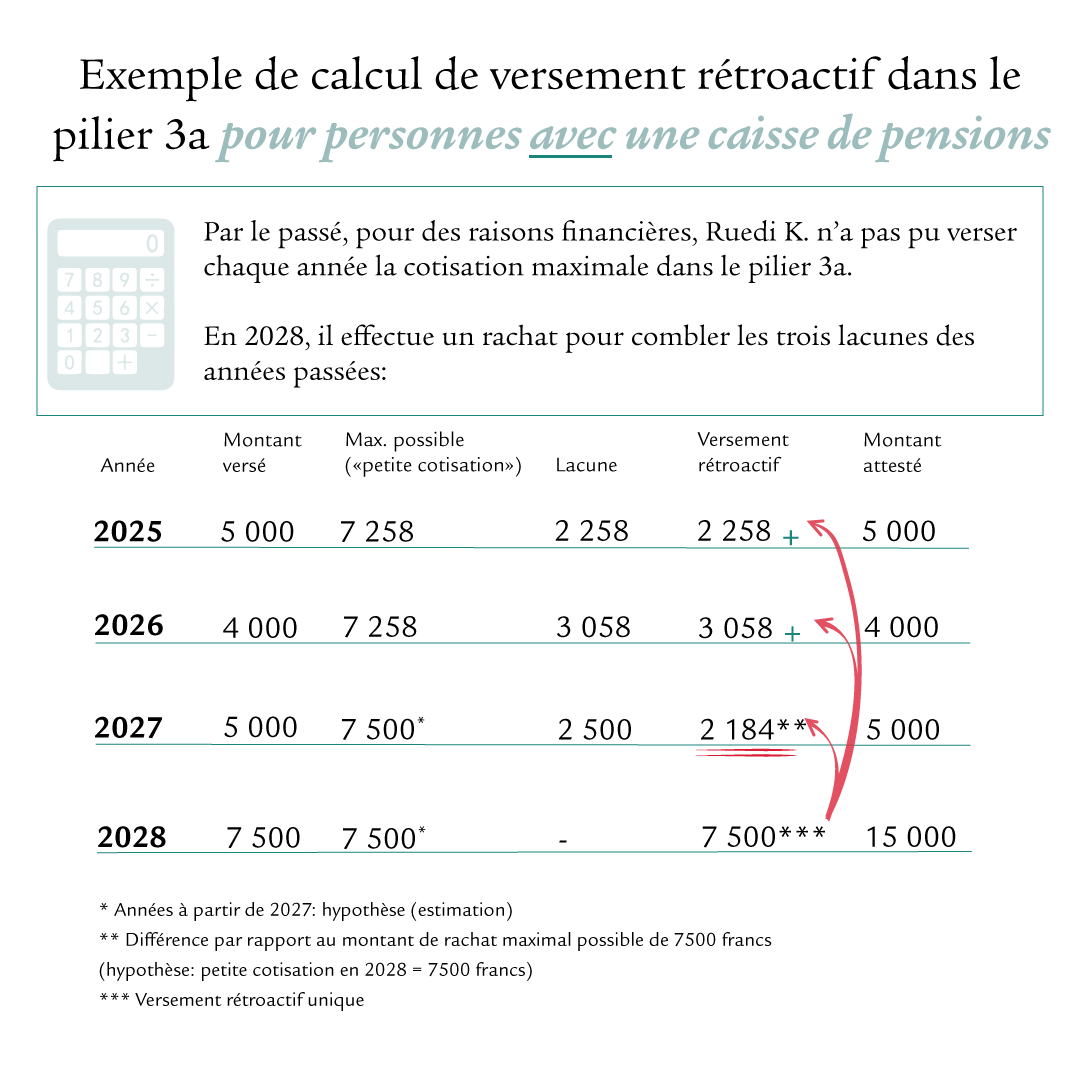 Infographie avec tableau présentant un exemple de calcul de versements rétroactifs dans le pilier 3a. Les colonnes contiennent des informations sur le montant maximum hypothétique, le versement effectif, la différence, le versement rétroactif et le montant total.