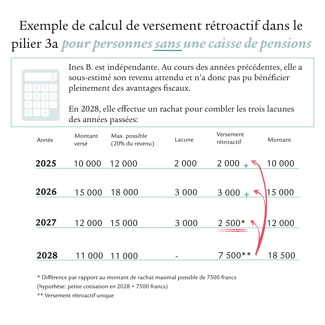 Infographie présentant les tâches à effectuer par les preneurs de prévoyance en lien avec les versements rétroactifs dans le pilier 3a