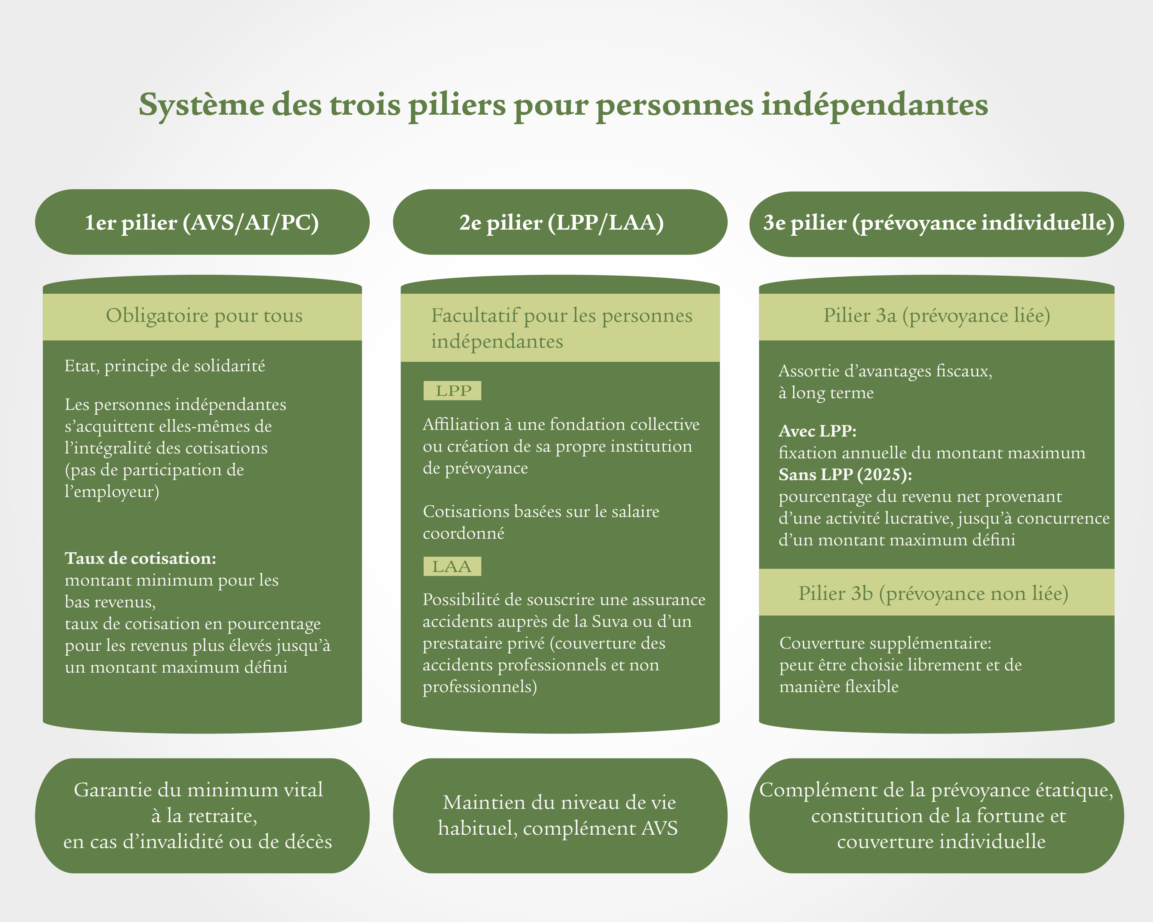 Une infographie divisée en trois colonnes vertes offre un aperçu du système des trois piliers pour les personnes indépendantes.  La première colonne intitulée «1er pilier (AVS/AI/PC)» comprend les points suivants: obligatoire pour tous, Etat, principe de solidarité, les personnes indépendantes s’acquittent elles-mêmes de l’intégralité des cotisations (pas de participation de l’employeur), taux de cotisation: min.: 530 francs/an (en cas de faible revenu); max: env. 10% (en cas de revenu élevé). Le premier pilier vise à garantir le minimum vital à la retraite, en cas d’invalidité ou de décès. La deuxième colonne intitulée «2e pilier (LPP/LAA)» comprend les points suivants: facultative pour les personnes indépendantes, LPP: affiliation à une fondation collective ou création de sa propre institution de prévoyance, les cotisations sont basées sur le salaire coordonné, LAA: assurance accidents via la Suva. Le deuxième pilier vise à maintenir le niveau de vie habituel et à compléter l’AVS. La troisième colonne intitulée «3e pilier (prévoyance privée)» comprend les points suivants: pilier 3a (prévoyance liée): assorti d’avantages fiscaux, à long terme, avec LPP (2025): max. 7258 francs/an; sans LPP (2025): 20% du revenu net, max. 36 288 francs/an.    Pilier 3b (prévoyance non liée): couverture supplémentaire, peut être choisie librement et de manière flexible.  Le troisième pilier complète la prévoyance étatique et sert à la constitution de la fortune et à la couverture individuelle.