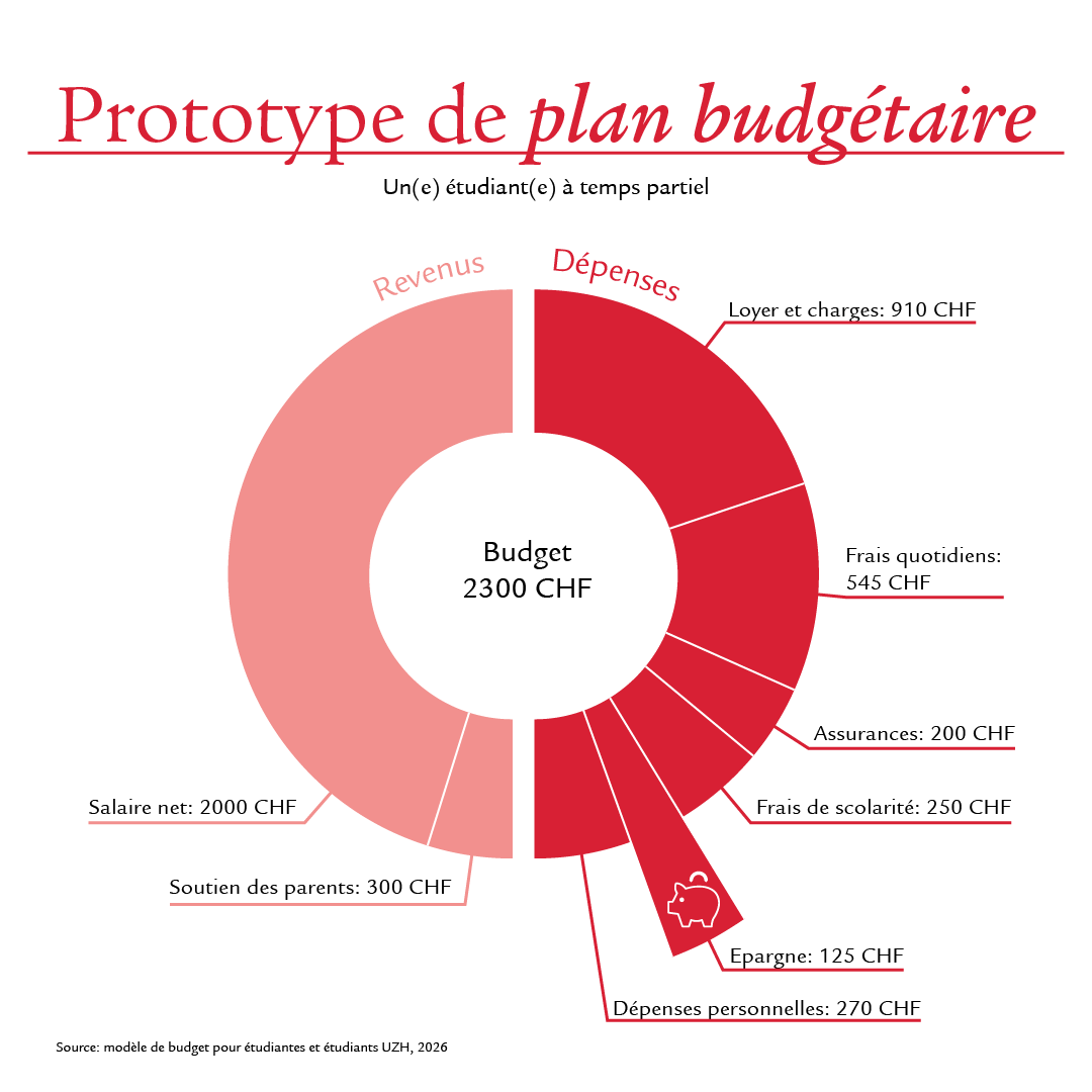 Il s’agit d’une représentation schématique d’une éventuelle planification budgétaire pour les étudiantes et étudiants, en l’occurrence pour les étudiantes et étudiants à temps partiel. La moitié gauche du diagramme circulaire est colorée en rose et symbolise les revenus, tandis que la moitié droite, marquée en rouge, représente les dépenses. Les différentes parties du diagramme sont délimitées par des lignes blanches et sont complétées avec les montants correspondants des revenus et dépenses. Le segment représenté par le symbole d’une tirelire blanche est mis en avant. Il met l’accent sur l’importance de l’épargne et attire l’attention sur ce point de manière ciblée. 