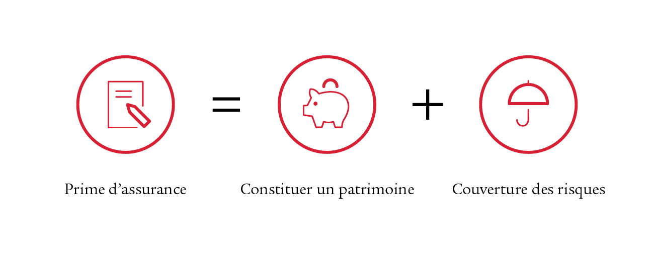 Le graphique explique la prime d’assurance de l’assurance épargne