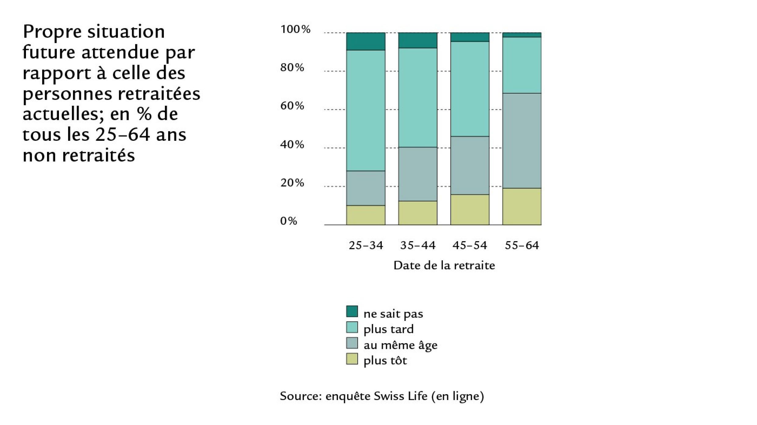 Histogramme indiquant la situation future escomptée au moment de la retraite