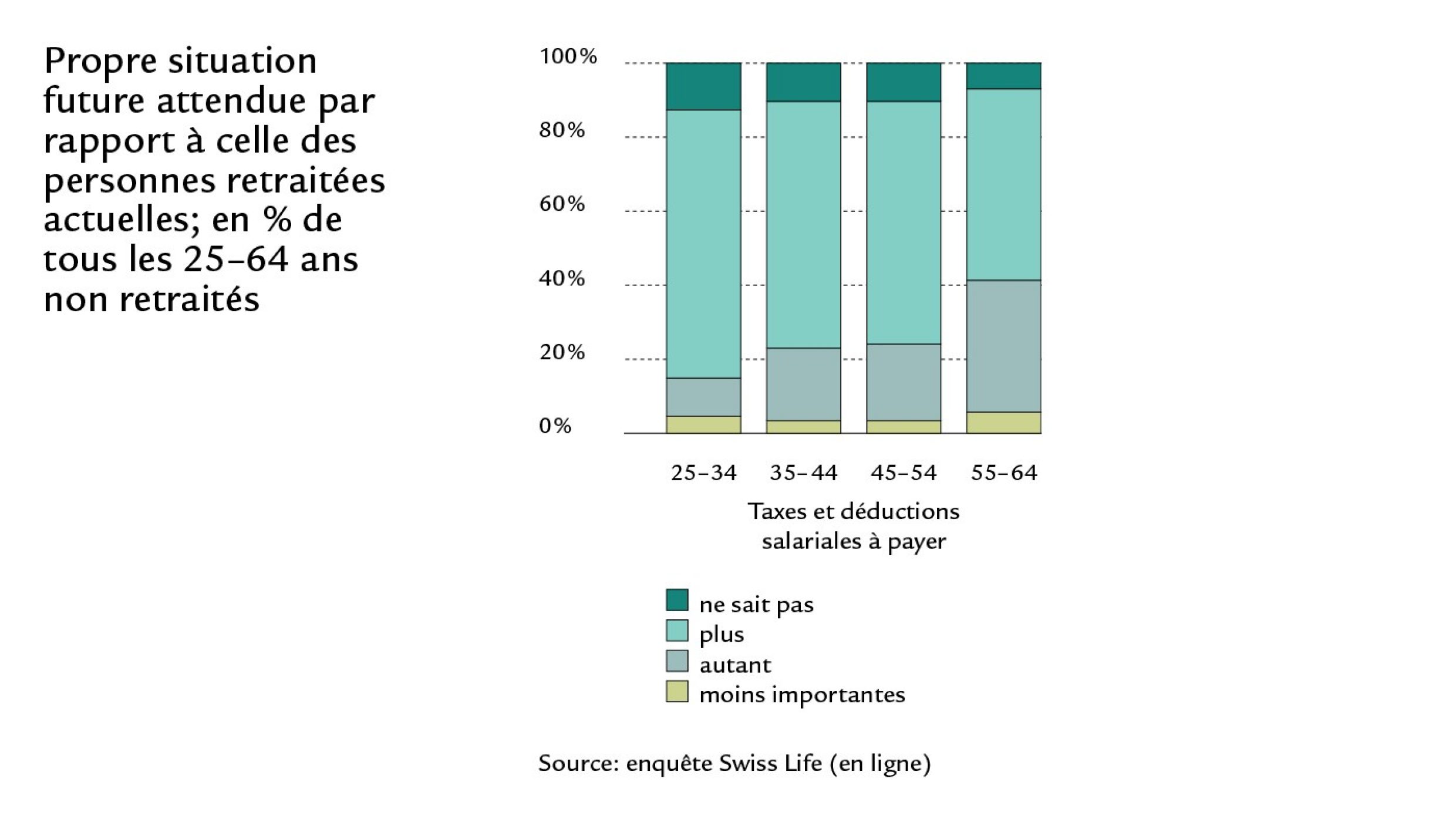 Histogramme indiquant la situation future escomptée en matière d’impôts et de déductions salariales