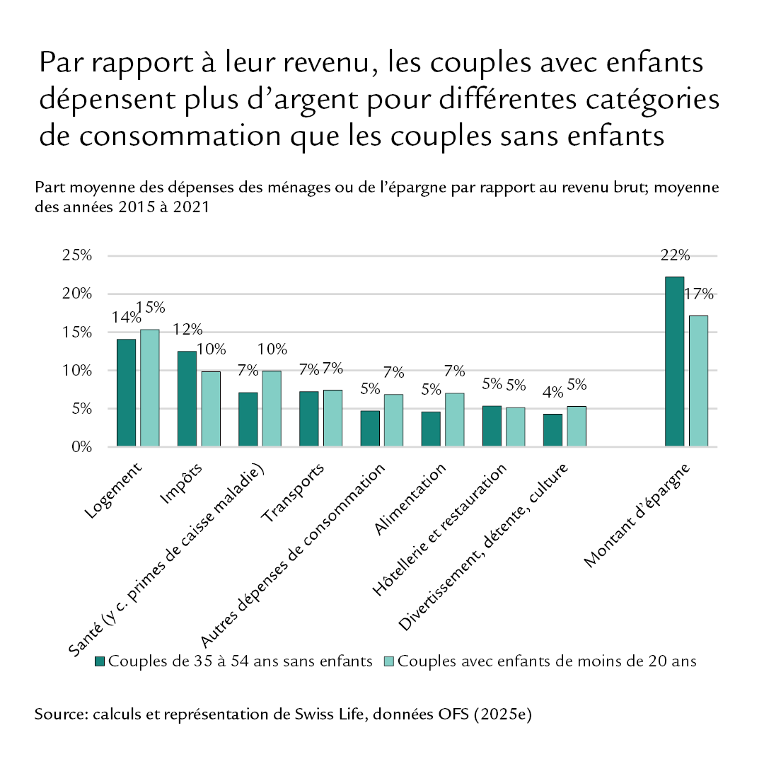 Diagramme: Par rapport à leur revenu, les couples avec enfants dépensent plus d’argent pour différentes catégories de consommation que les couples sans enfants