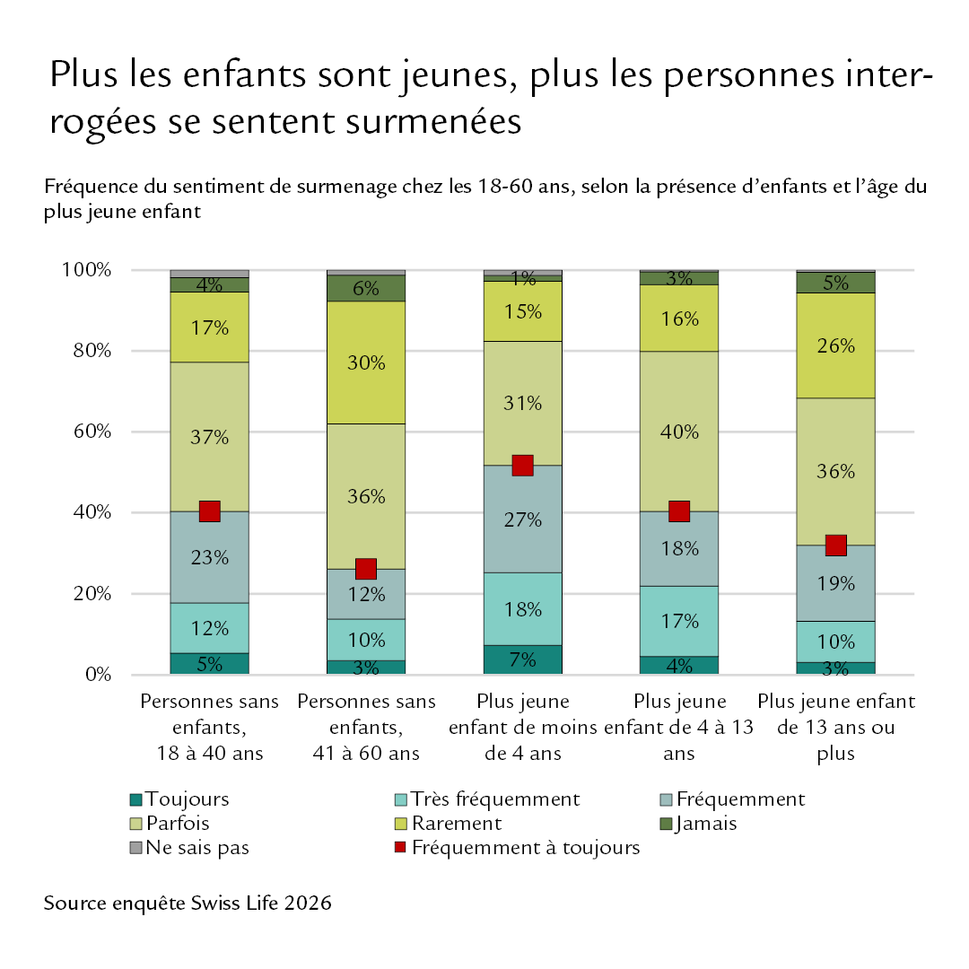 Diagramme: Plus les enfants sont jeunes, plus les personnes interogées se sentent surmenées