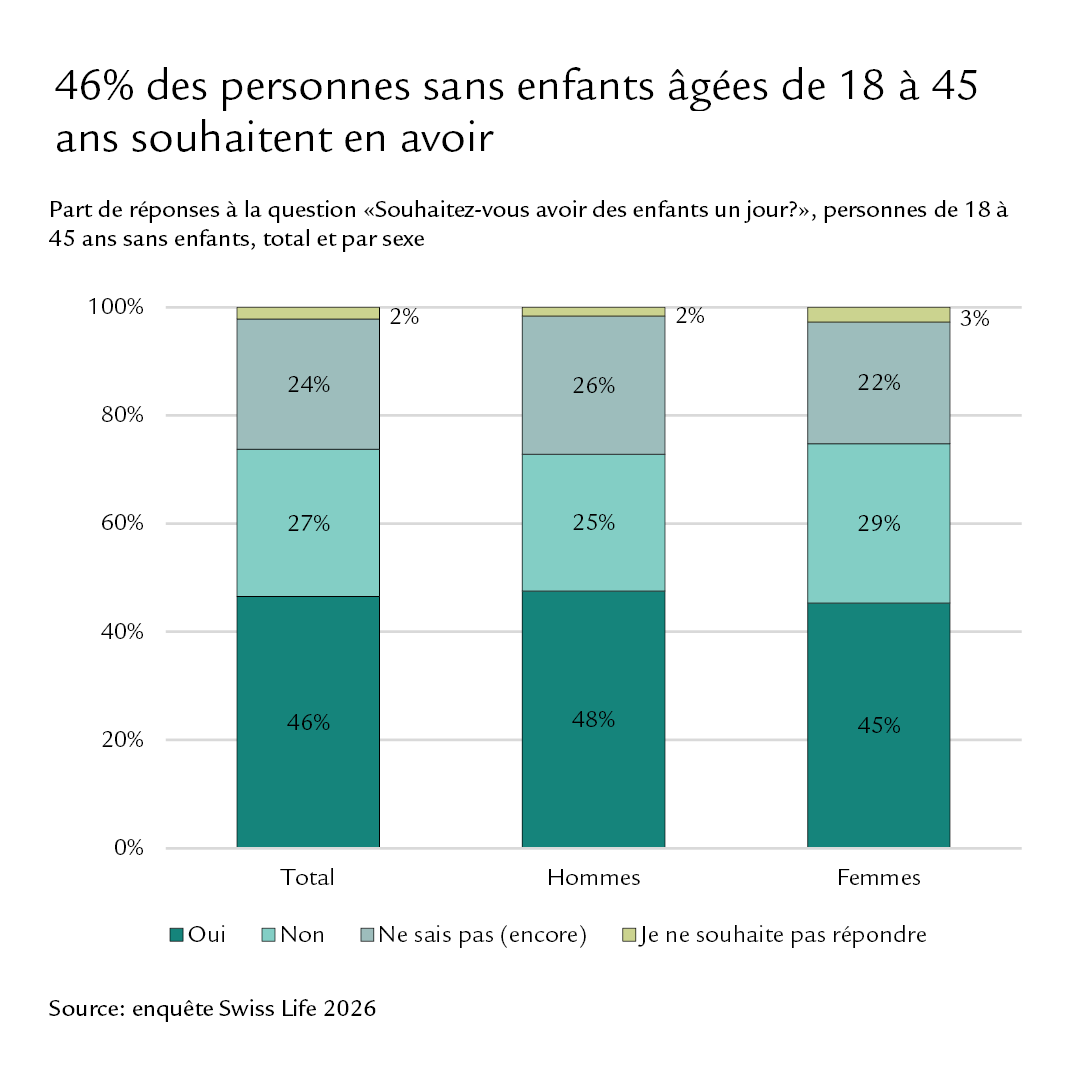 Diagramme: 46% des personnes sans enfants âgées de 18 à 45 ans souhaitent en avoir 