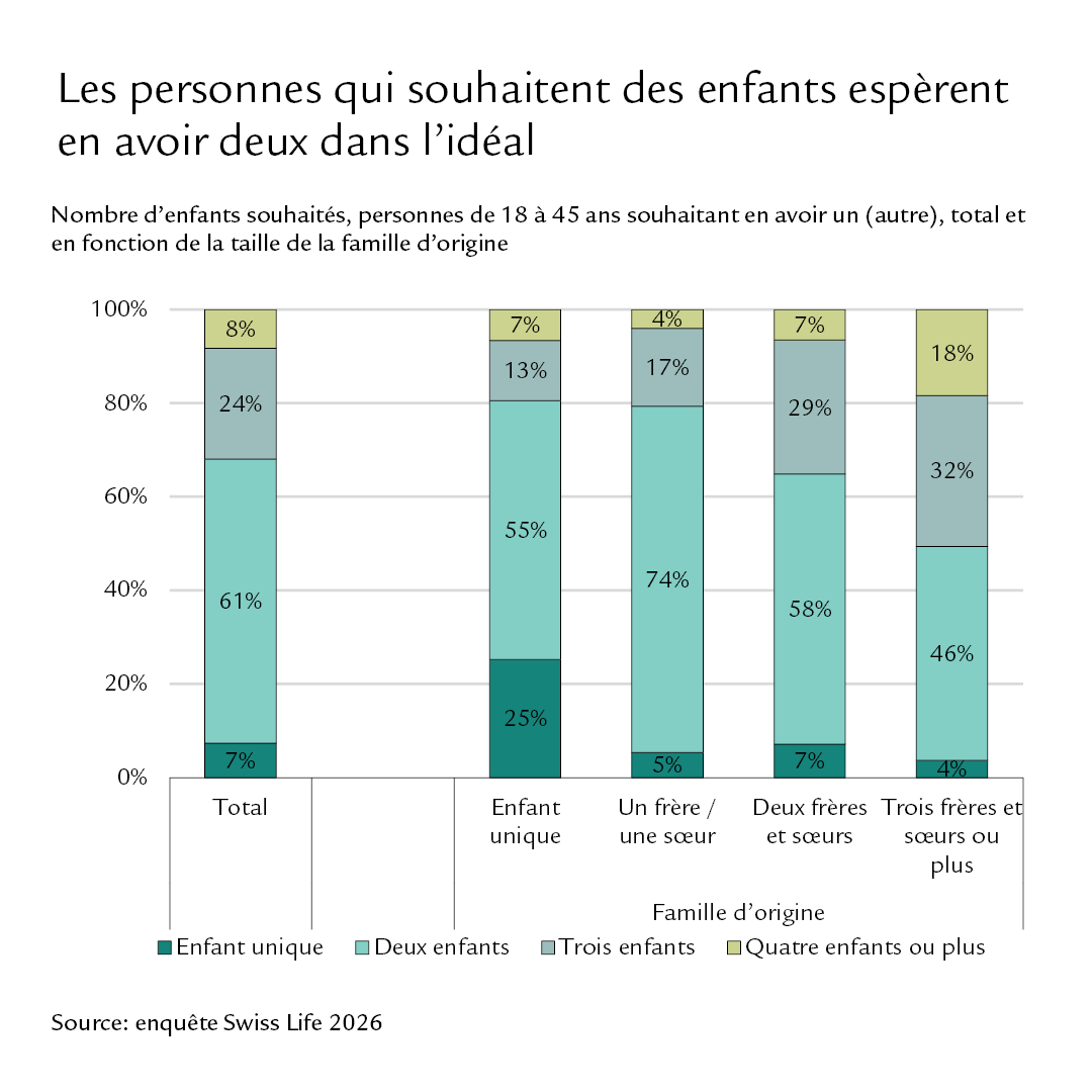 Diagramme: Les personnes qui souhaitent des enfants espèrent en avoir deux dans l’ideal