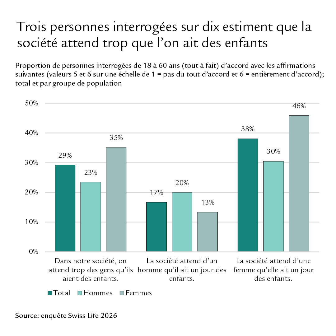 Diagramme: Trois personnes interrogées sur dix estiment que la société attend que l’on ait des enfants