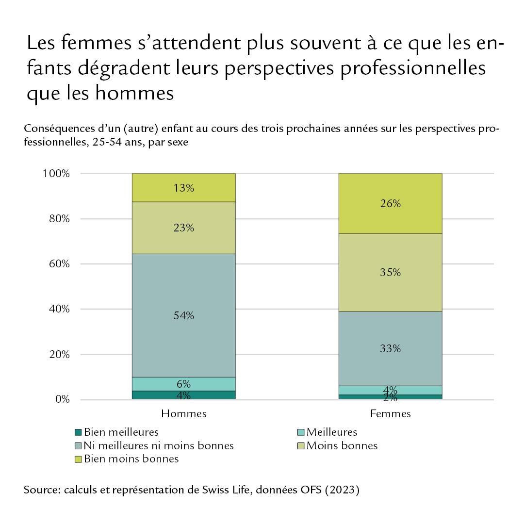 Diagramme: Les femmes s’attendent plus souvent à ce que les enfants dégradent leurs perspectives professionnelles que les hommes