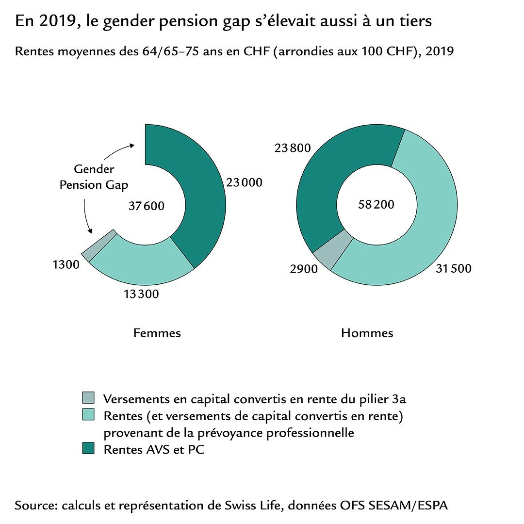 Diagramme circulaire sur le gender pension gap avec la rente moyenne des femmes et des hommes en 2019
