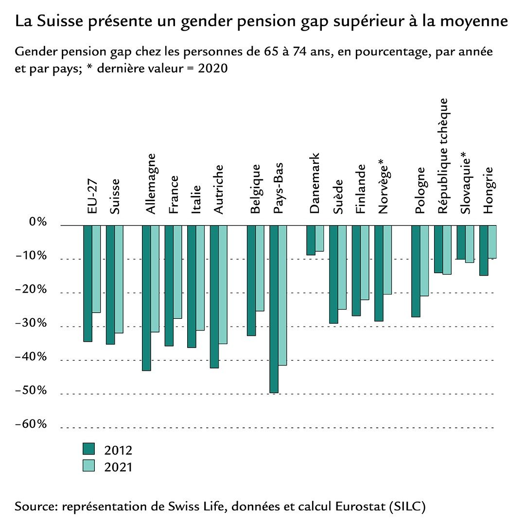 Diagramme en barres sur le gender pension gap par année et pays