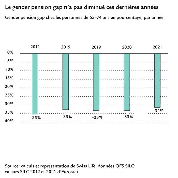 Diagramme en barres sur le gender pension gap en Suisse entre 2012 et 2021