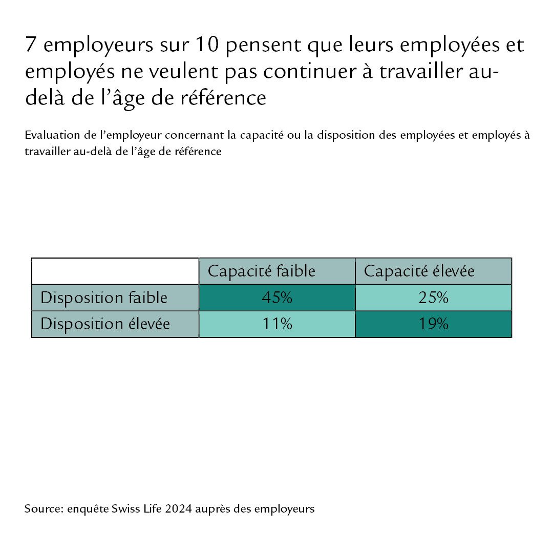 Diagramme 7 employeurs sur 10 pensent que leurs employées et employés ne veulent pas continuer à travailler au-delà de l’âge de référence