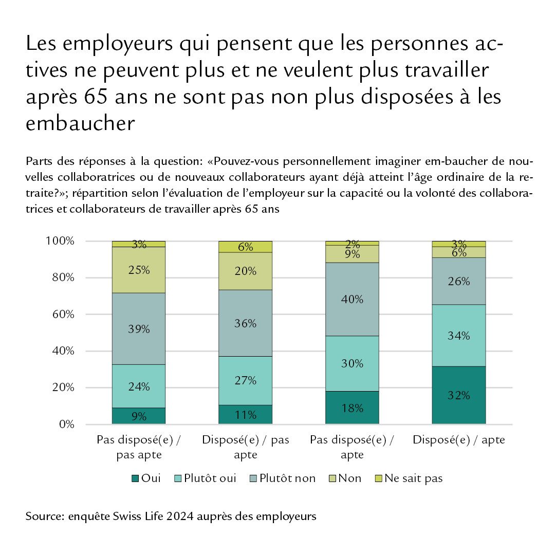 Diagramme Les employeurs qui pensent que les personnes actives ne peuvent plus et ne veulent plus travailler après 65 ans ne sont pas non plus disposées à les embaucher