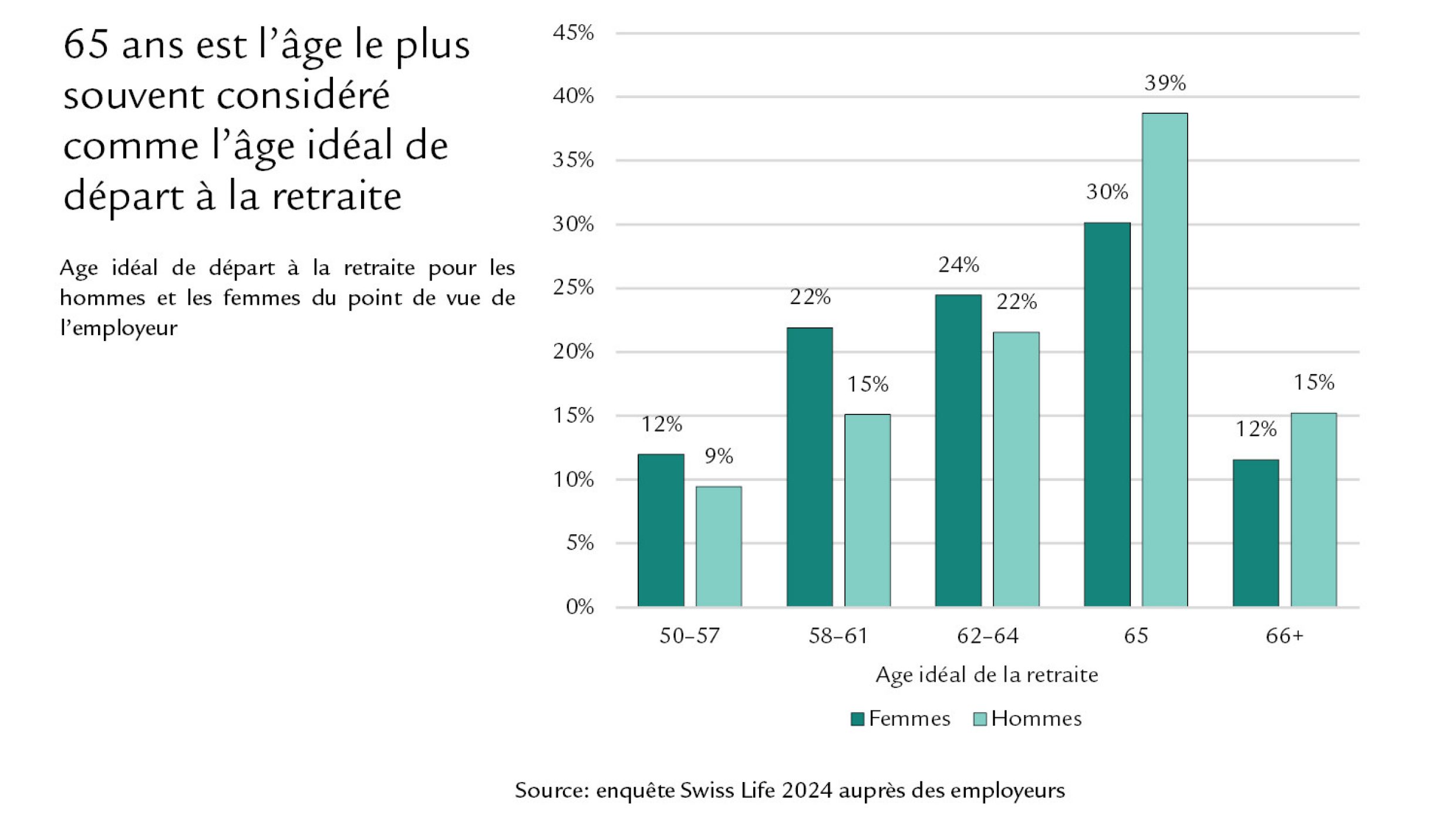 Diagramme 65 ans est l’âge le plus souvent considéré comme l’âge idéal de départ à la retraite
