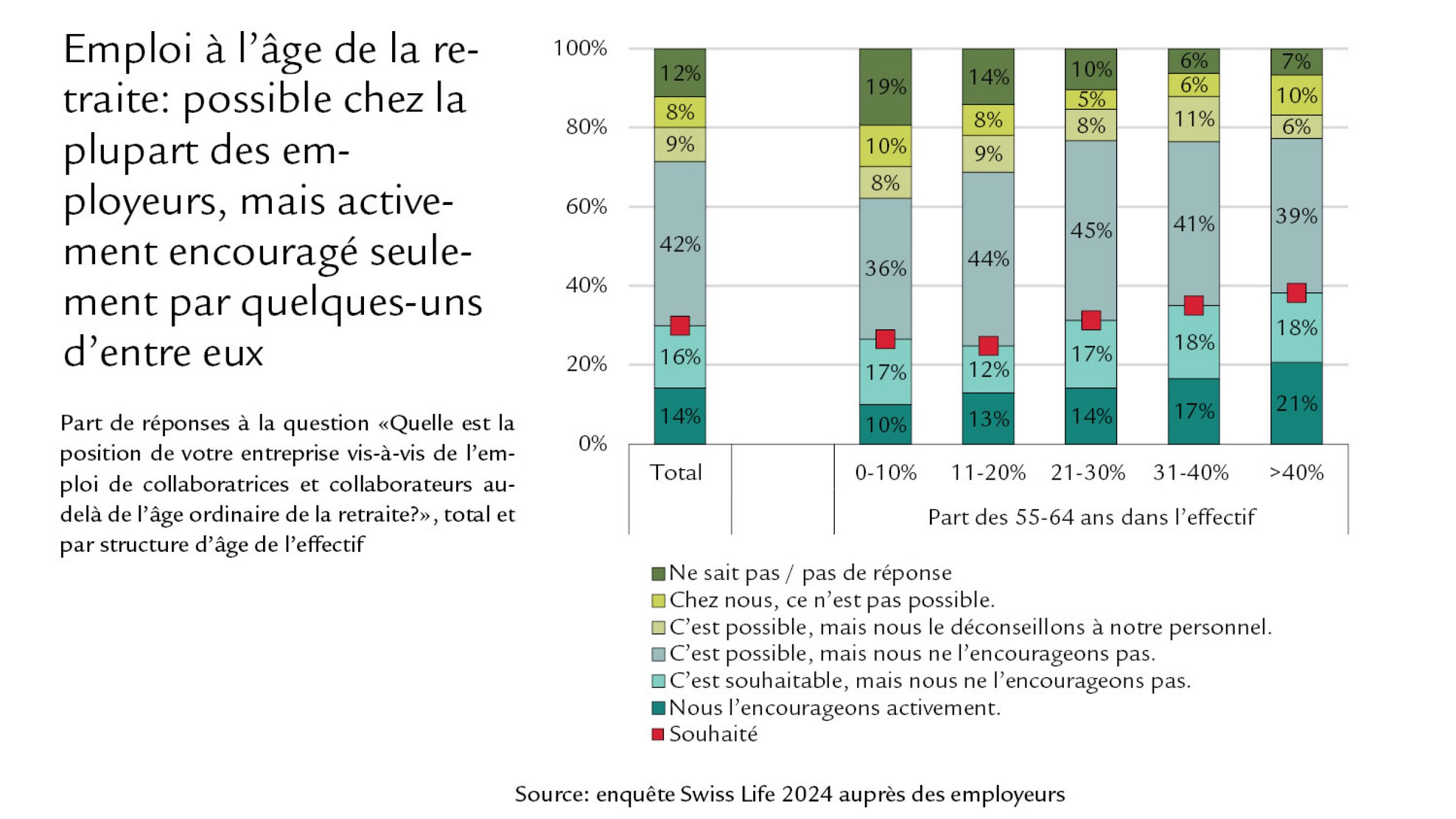 Diagramme Emploi à l’âge de la retraite: possible chez la plupart des employeurs, mais activement encouragé seulement par quelques-uns d’entre eux