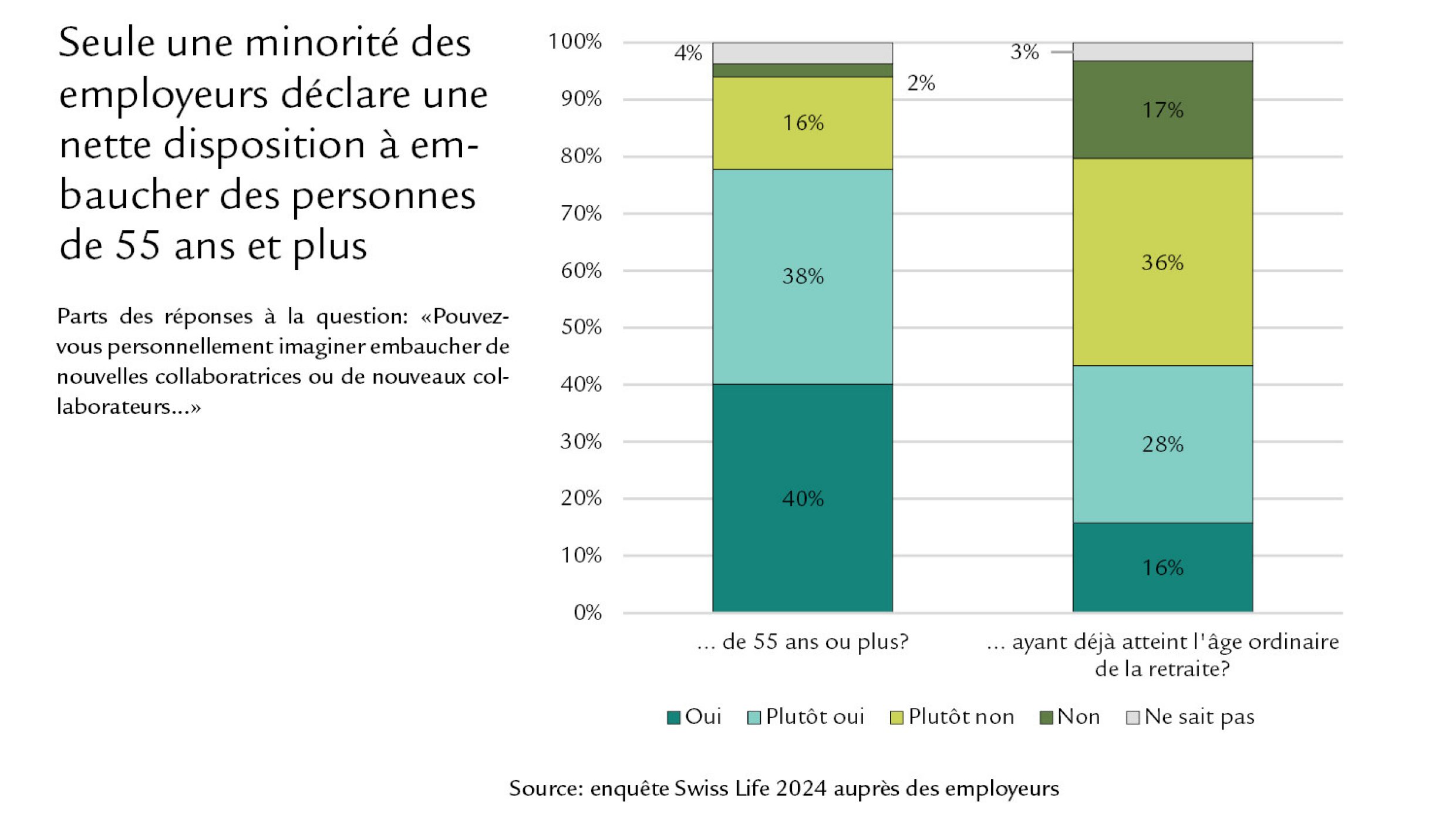 Diagramme Seule une minorité des employeurs déclare une nette disposition à embaucher des personnes de 55 ans et plus