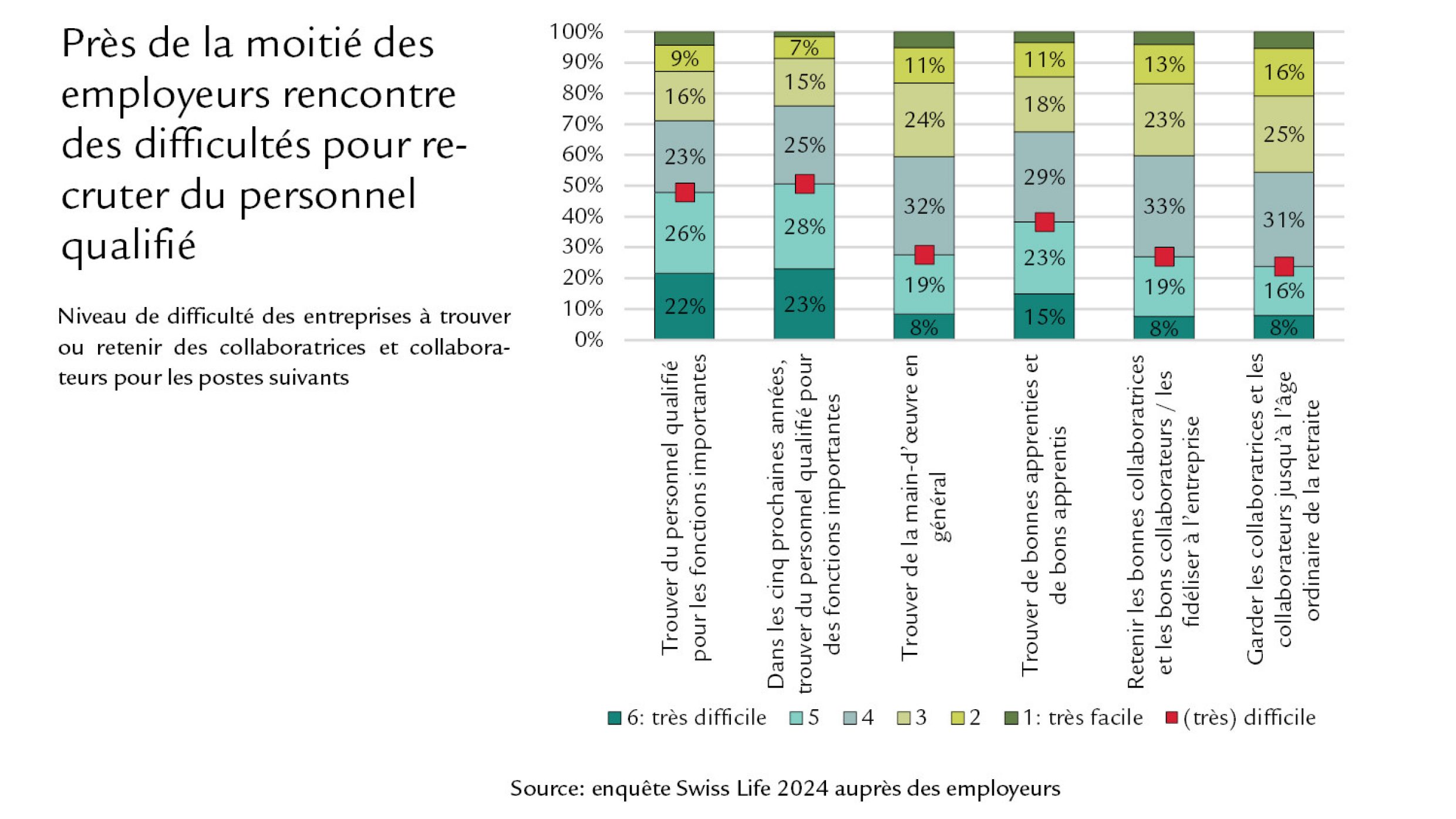 Diagramme Près de la moitié des employeurs rencontre des difficultés pour recruter du personnel qualifié