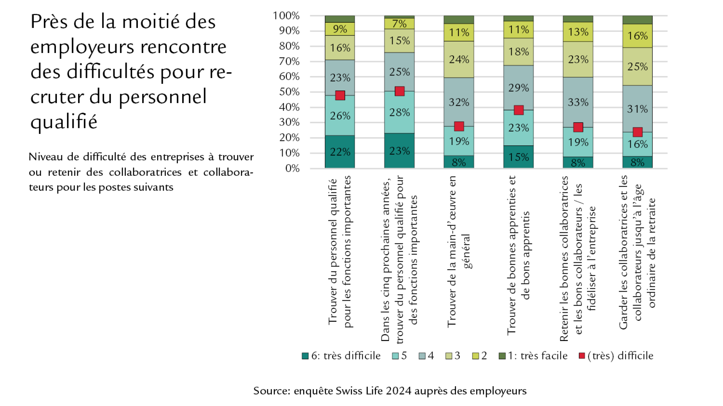 Diagramme Près de la moitié des employeurs rencontre des difficultés pour recruter du personnel qualifié