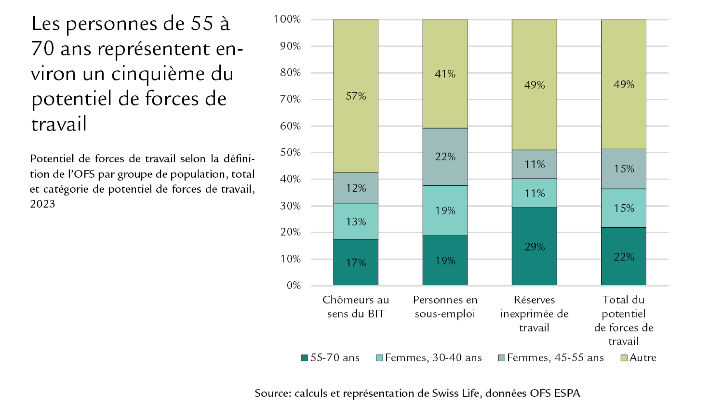 Diagramme Les personnes de 55 à 70 ans représent environ un cinquième du potentiel de forces de travail