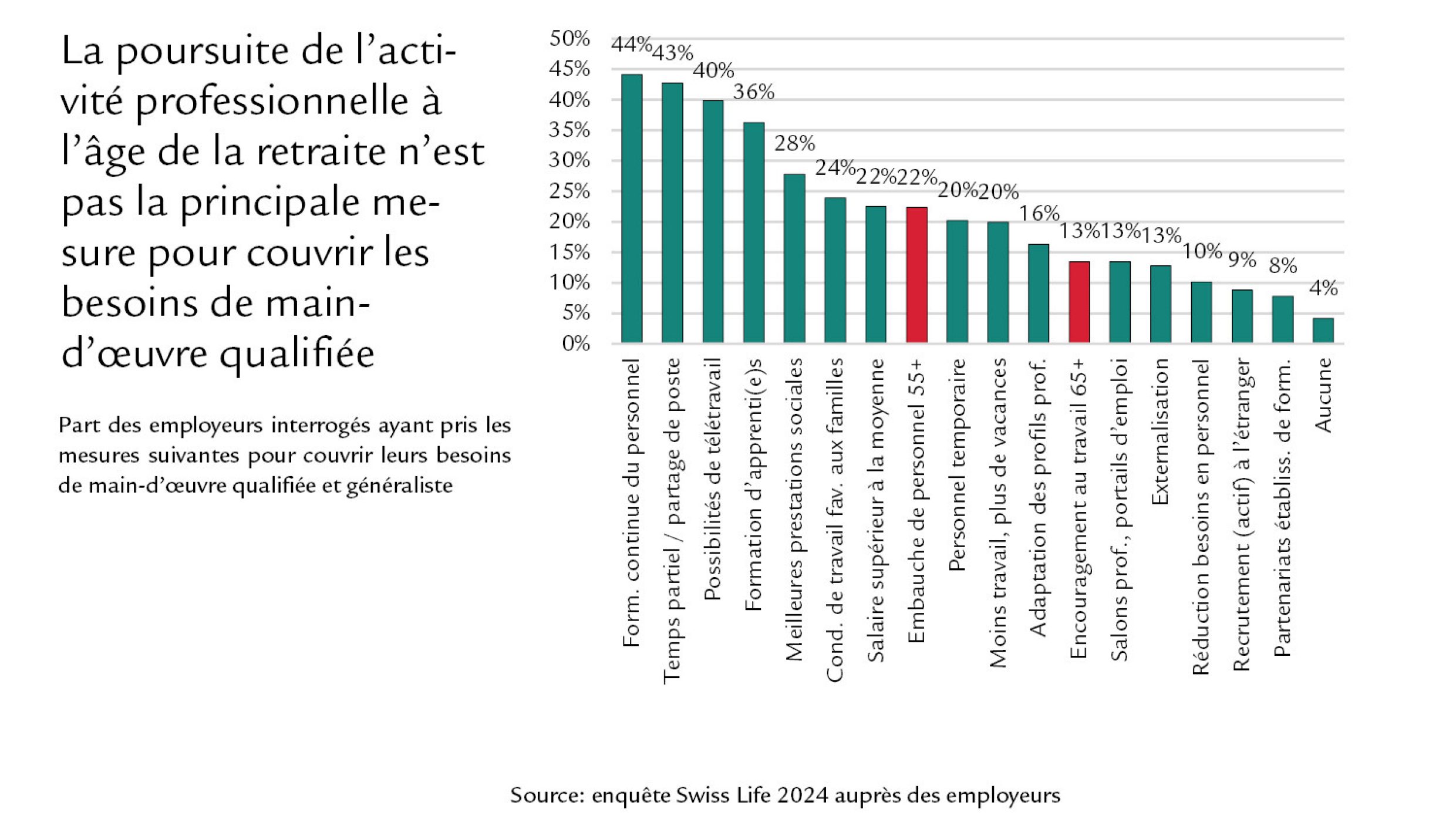 Diagramme La poursuite de l’activité professionelle à l’âge de la retraite n’est pas la principale mesure pour couvrir les besoins de main-d’œuvre qualifiée