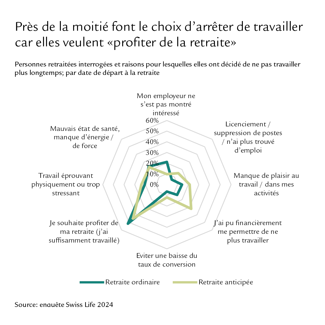 Diagramme indiquant les raisons pour lesquelles on ne souhaite pas travailler plus longtemps, par âge de départ à la retraite