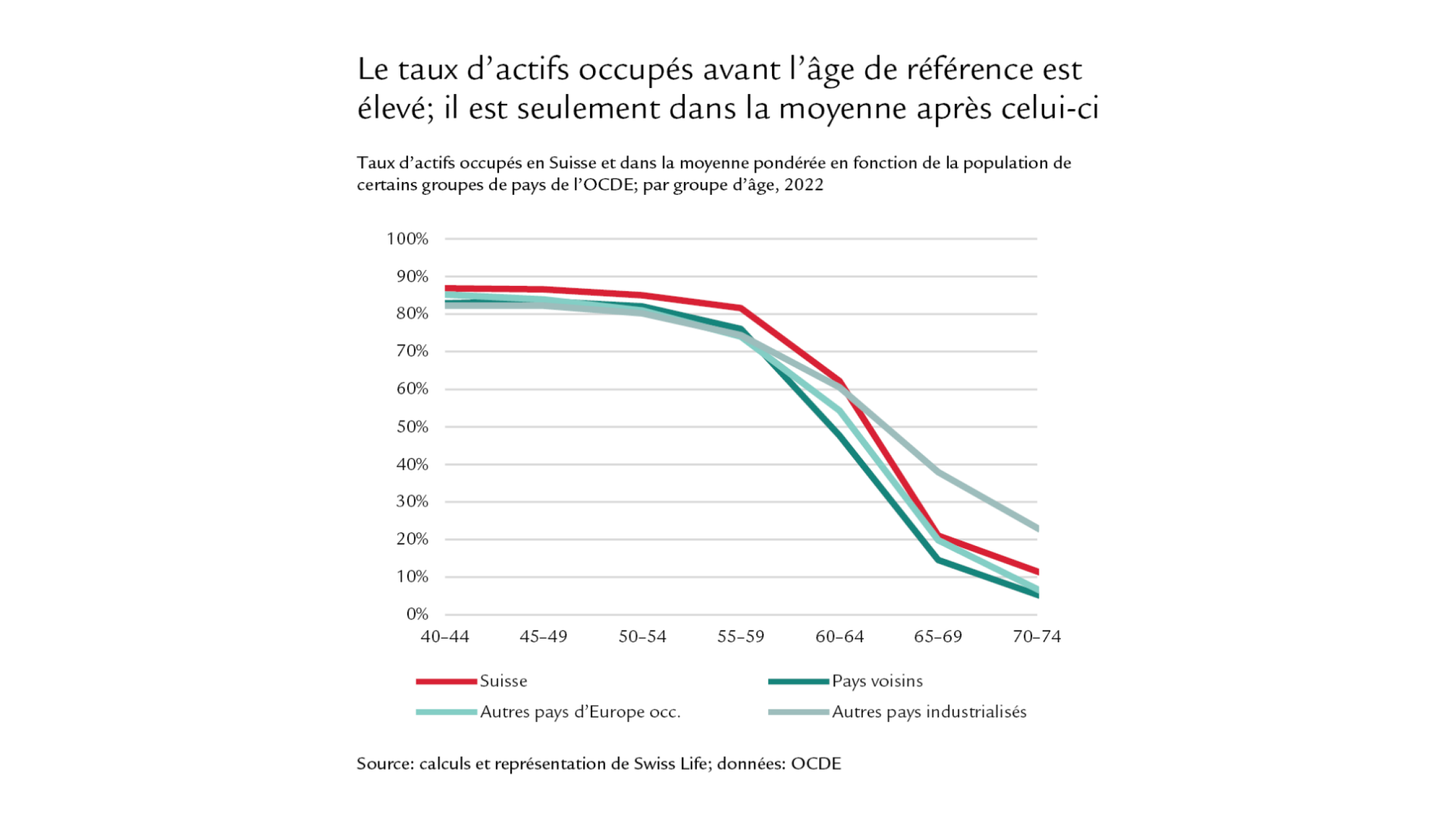 Diagramme indiquant le taux d’activité avant et après l’âge de référence